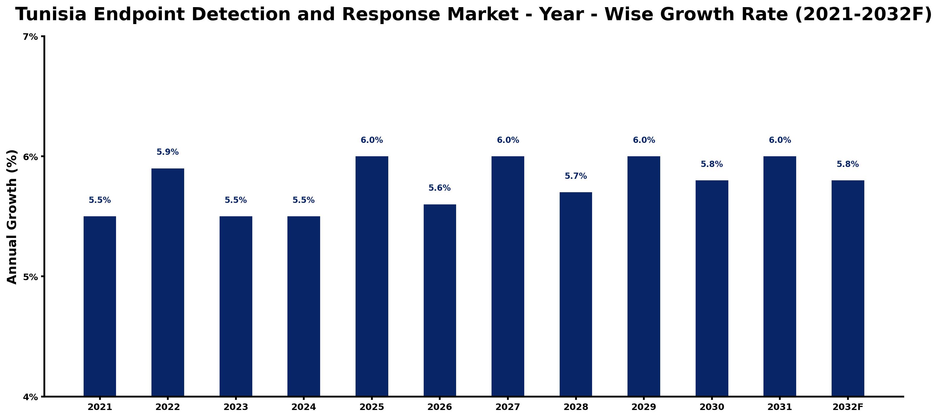 Tunisia Endpoint Detection and Response Market Year-wise Growth Rate and Key Drivers