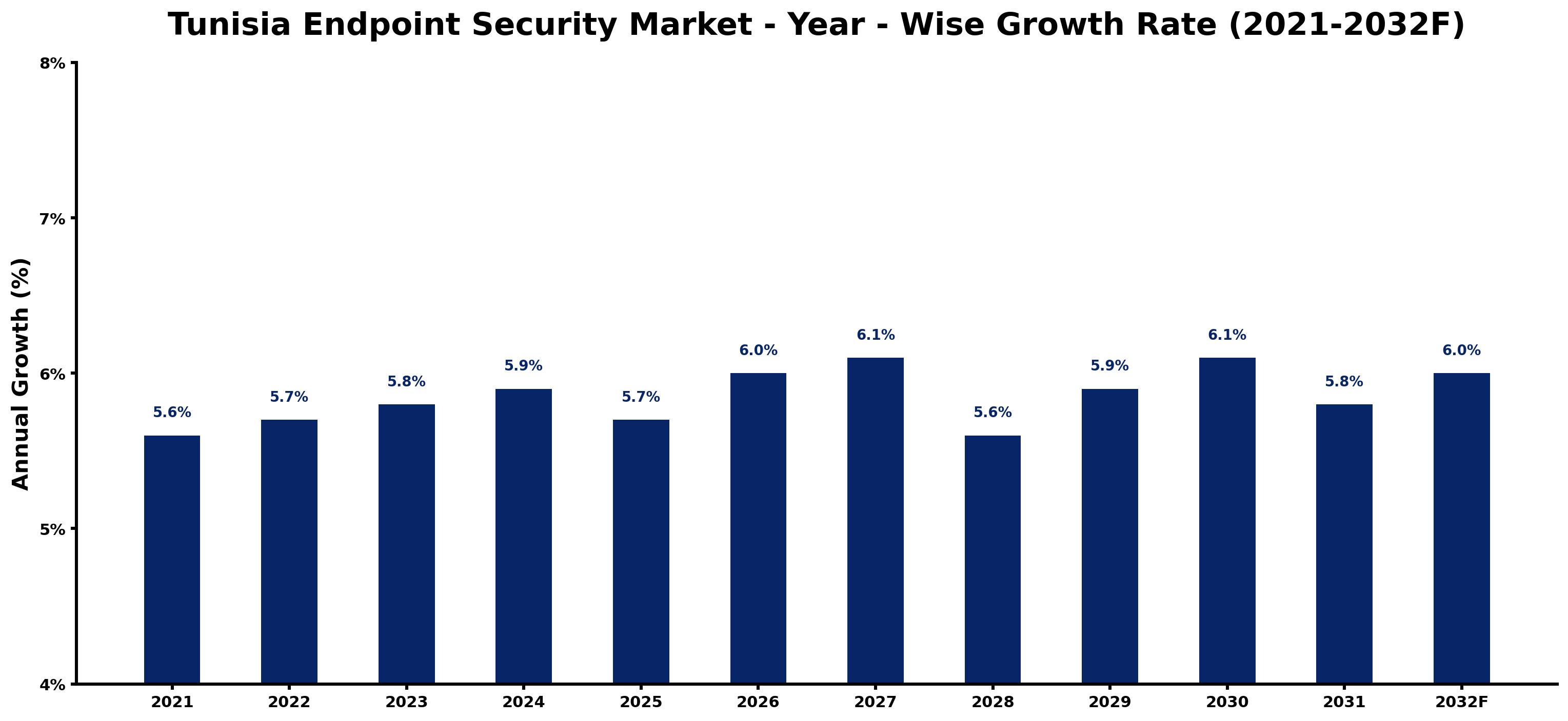 Tunisia Endpoint Security Market Year-wise Growth Rate and Key Drivers