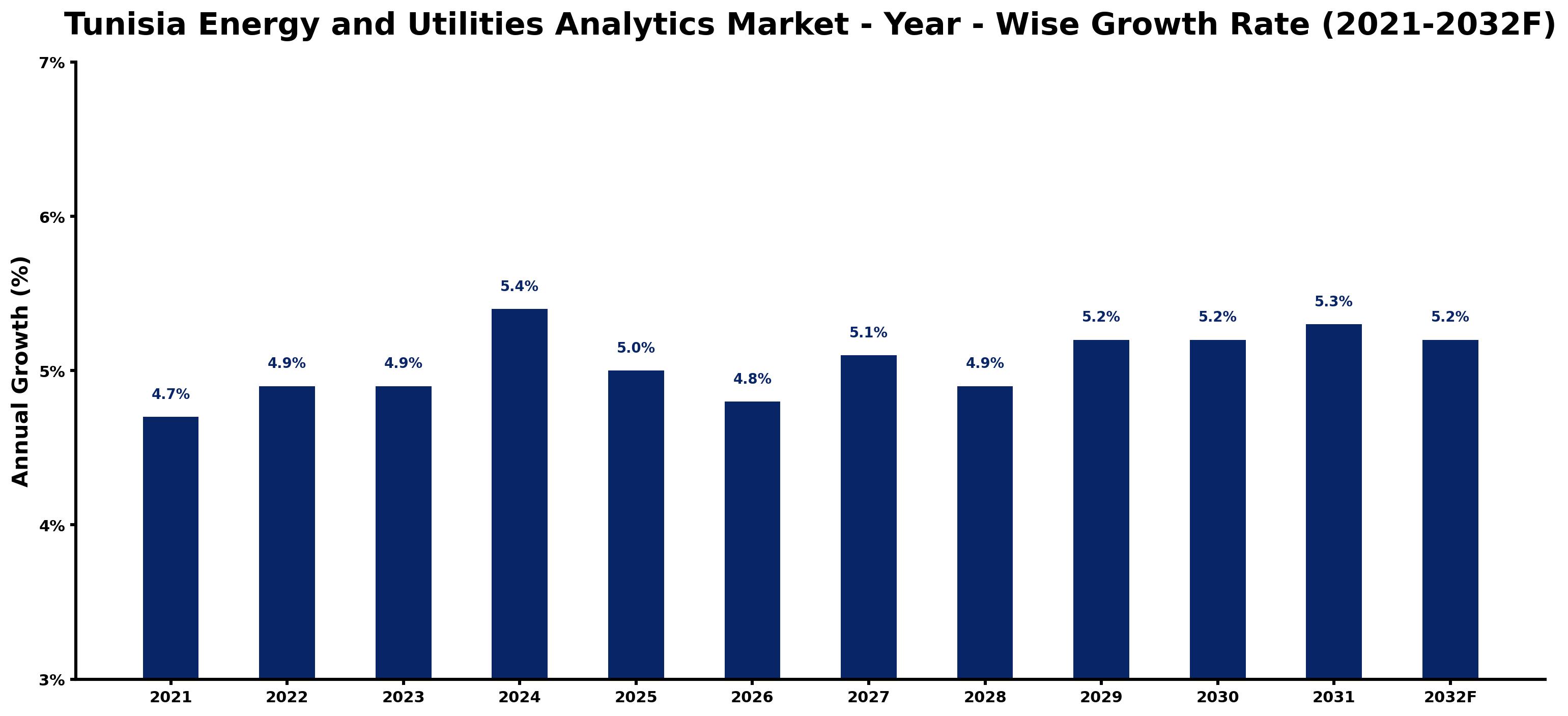 Tunisia Energy and Utilities Analytics Market Year-wise Growth Rate and Key Drivers