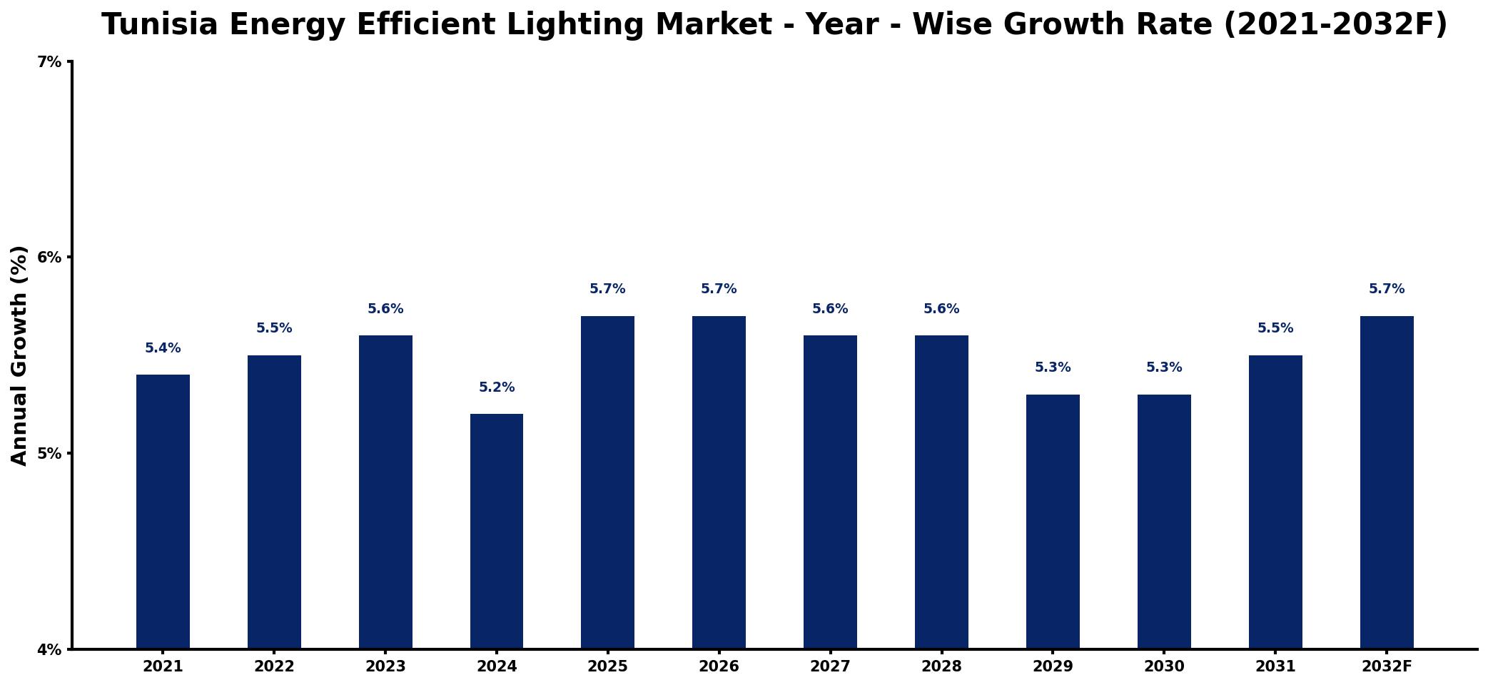 Tunisia Energy Efficient Lighting Market Year-wise Growth Rate and Key Drivers