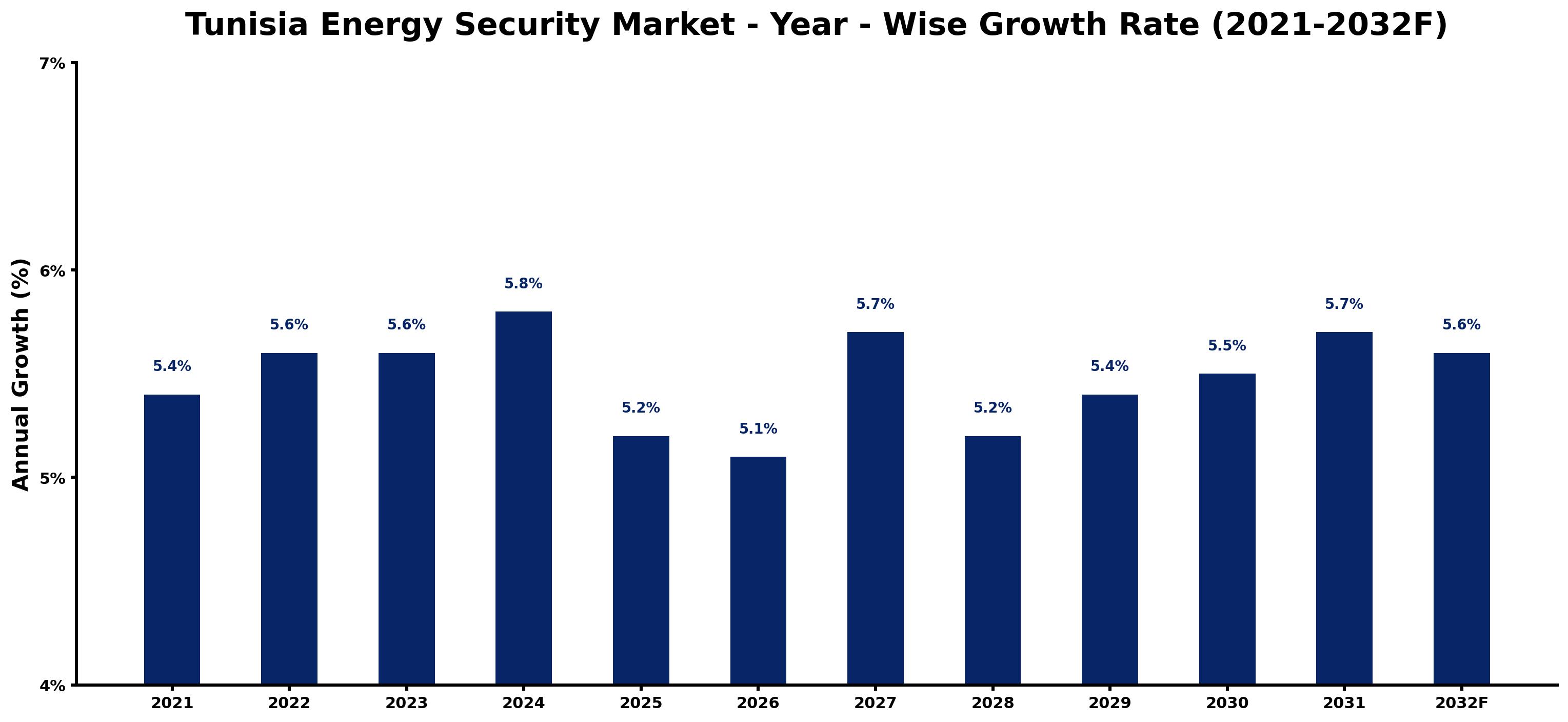Tunisia Energy Security Market Year-wise Growth Rate and Key Drivers