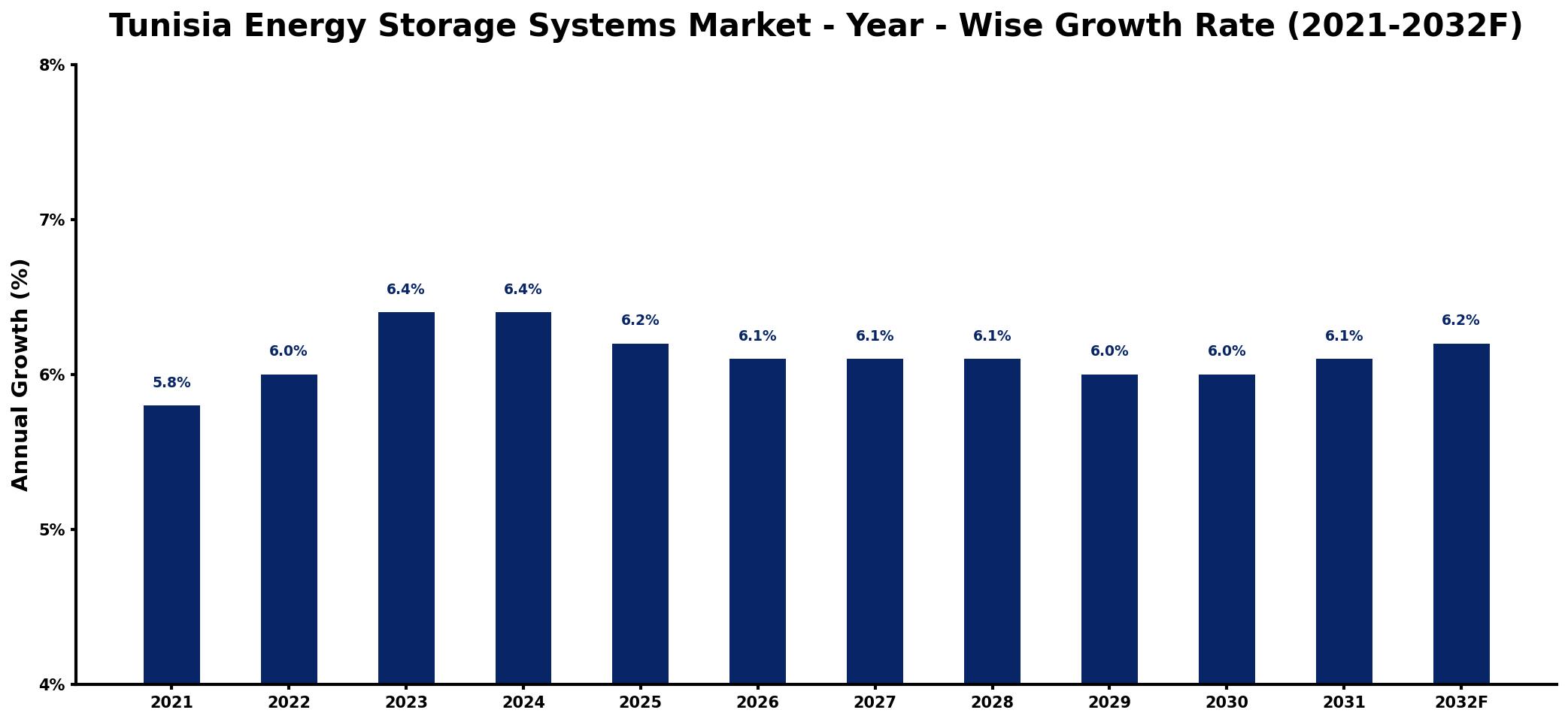 Tunisia Energy Storage Systems Market Year-wise Growth Rate and Key Drivers