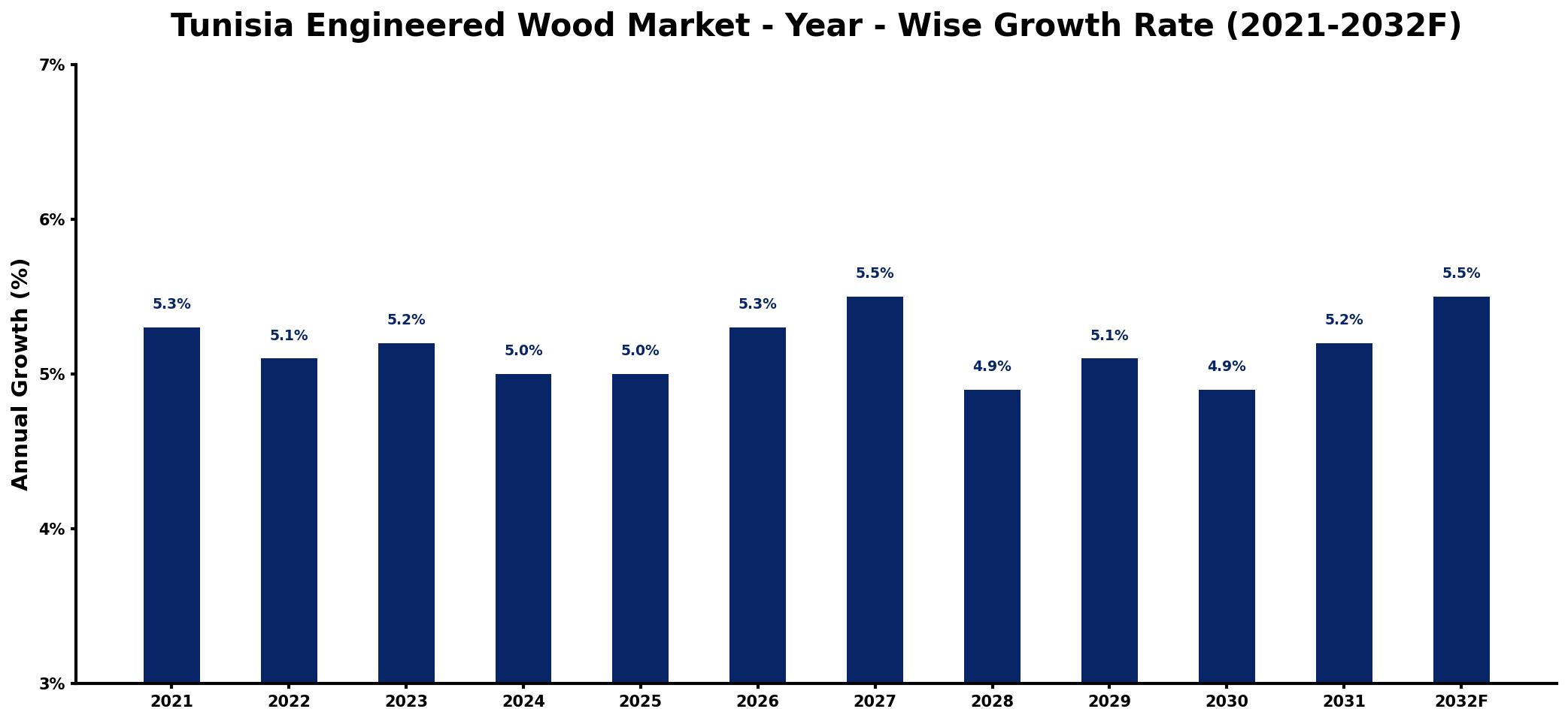 Tunisia Engineered Wood Market Year-wise Growth Rate and Key Drivers