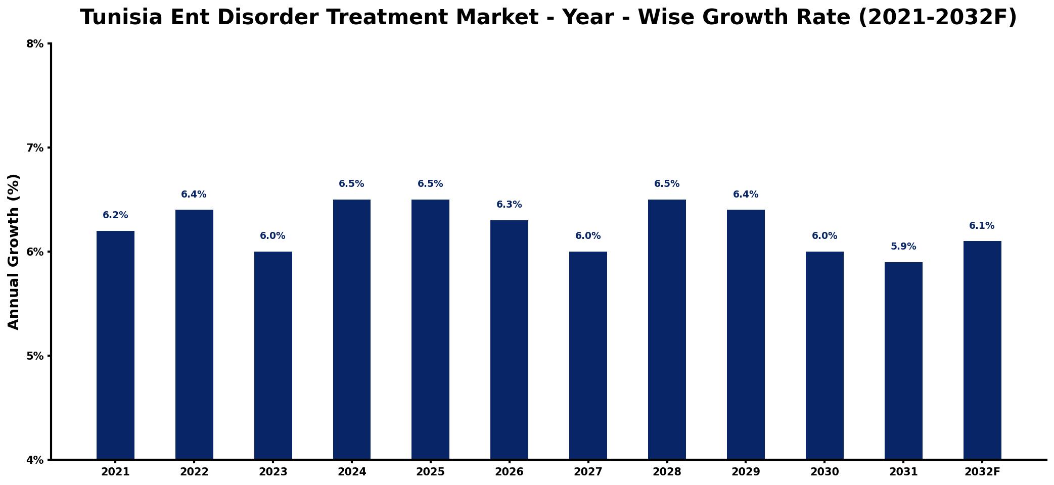 Tunisia Ent Disorder Treatment Market Year-wise Growth Rate and Key Drivers