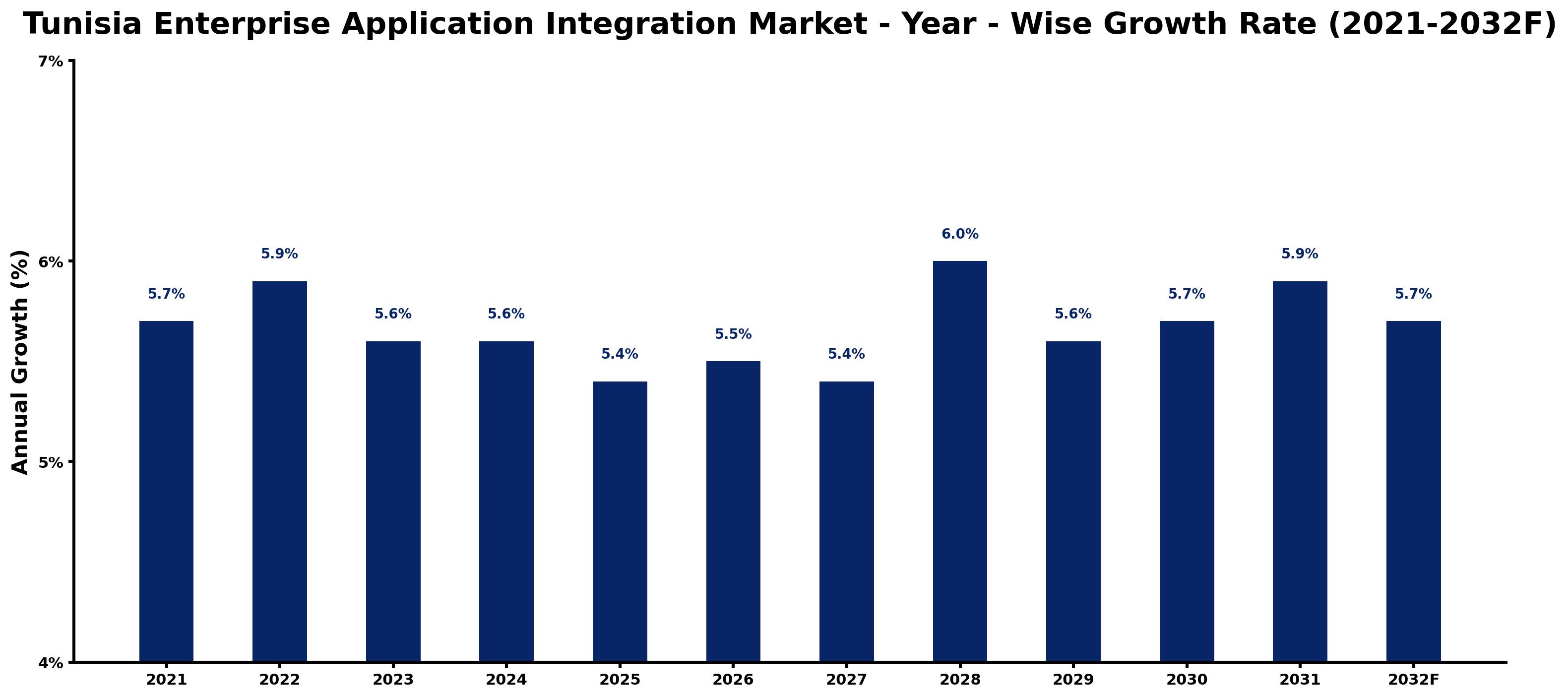 Tunisia Enterprise Application Integration Market Year-wise Growth Rate and Key Drivers