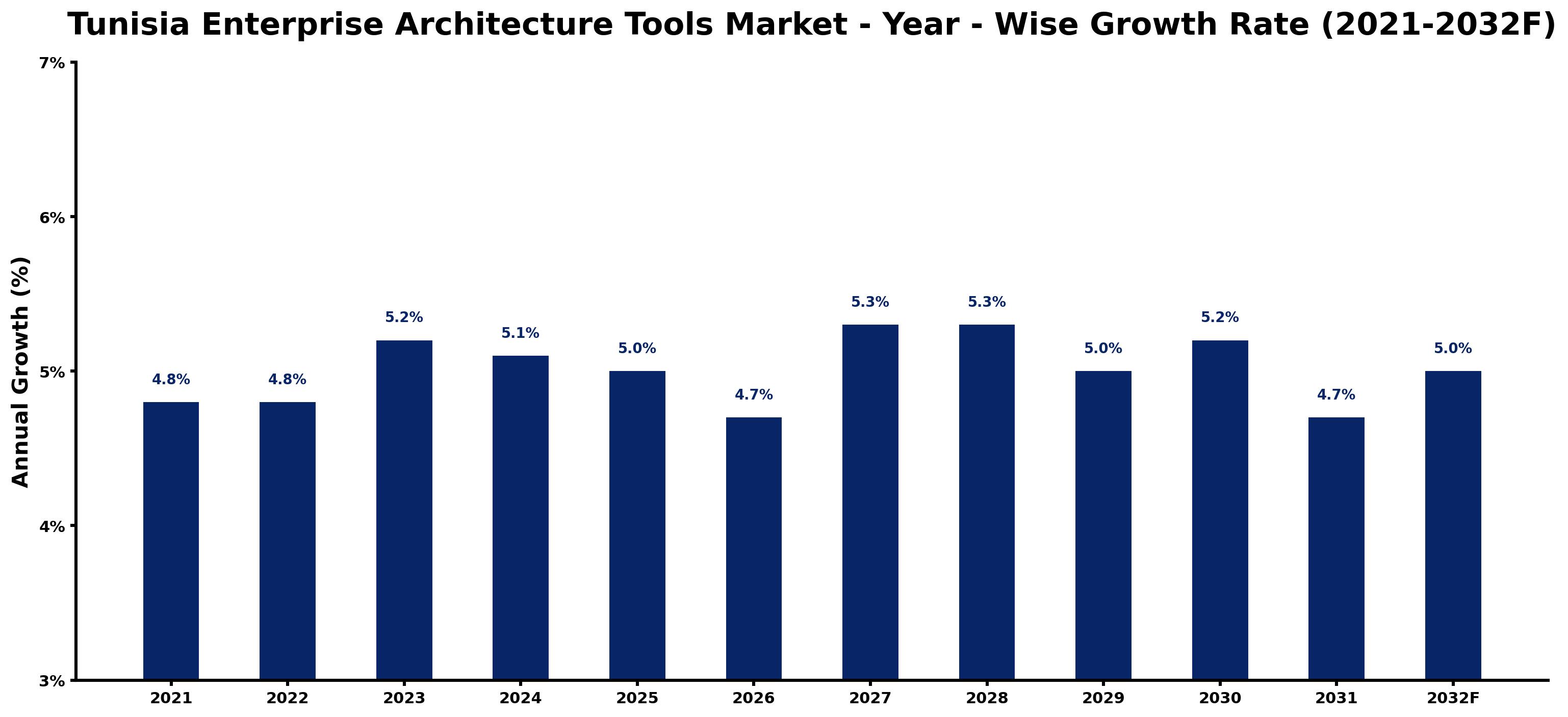 Tunisia Enterprise Architecture Tools Market Year-wise Growth Rate and Key Drivers