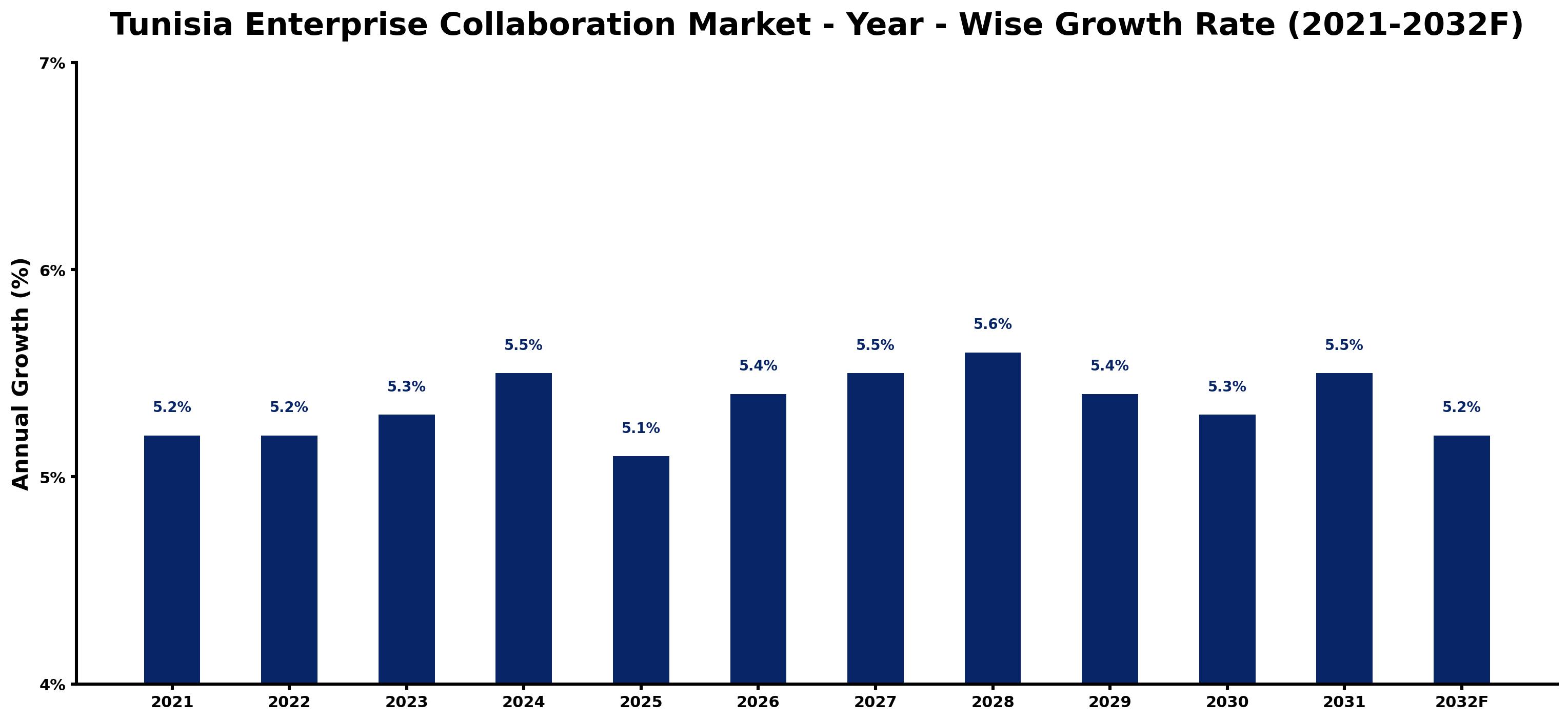 Tunisia Enterprise Collaboration Market Year-wise Growth Rate and Key Drivers