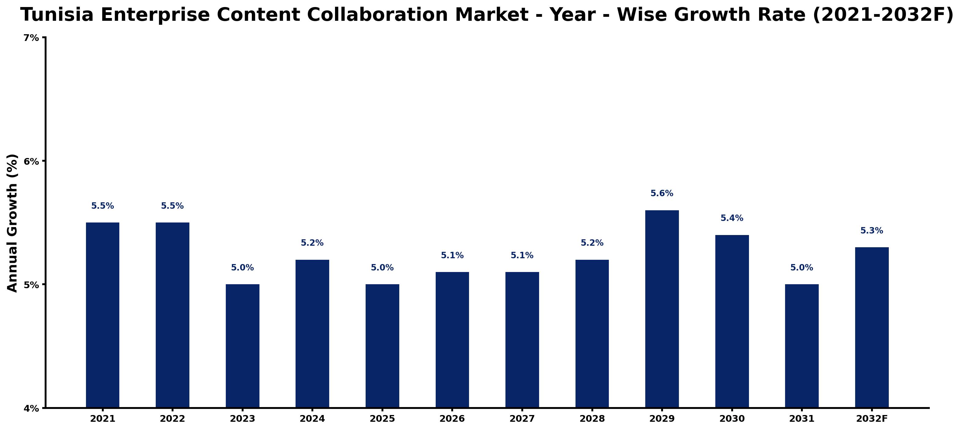 Tunisia Enterprise Content Collaboration Market Year-wise Growth Rate and Key Drivers