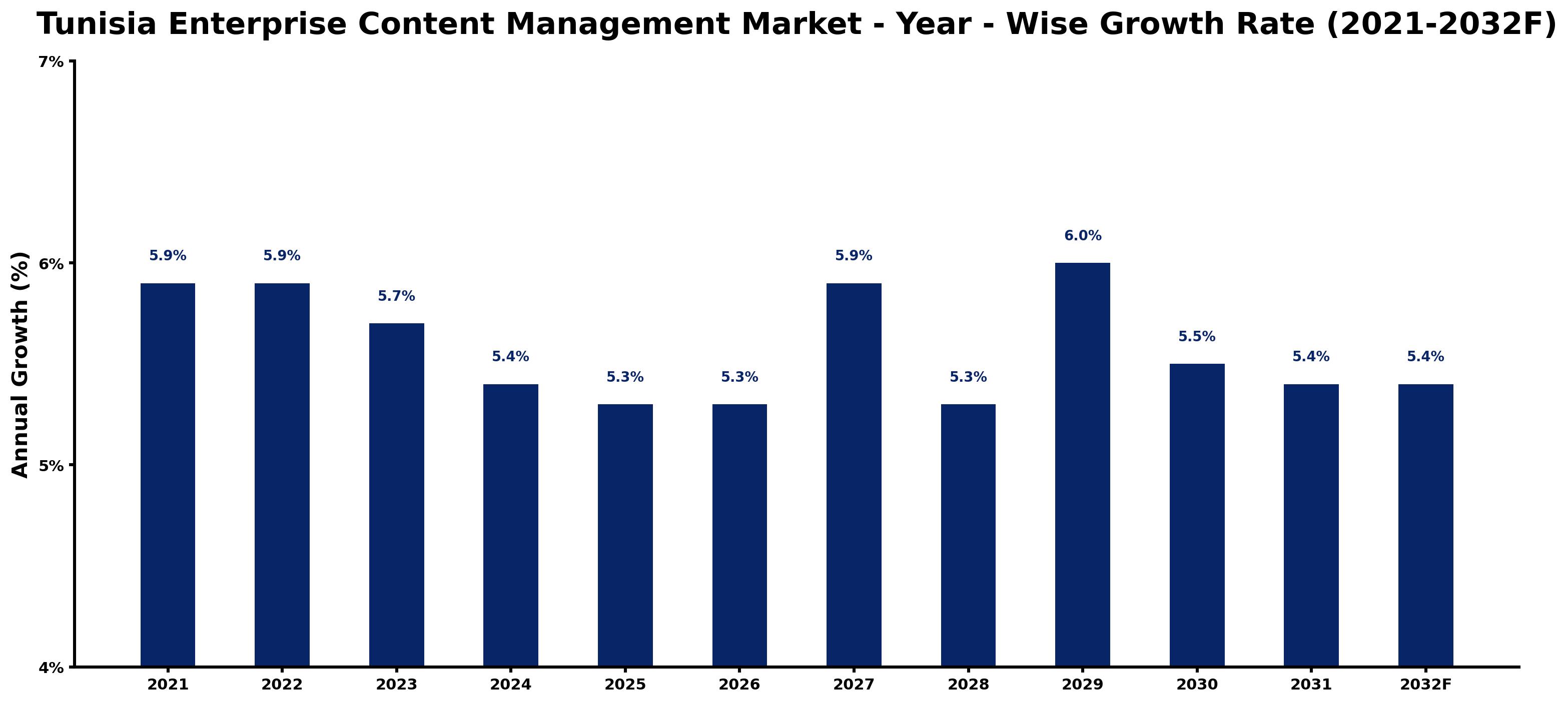Tunisia Enterprise Content Management Market Year-wise Growth Rate and Key Drivers
