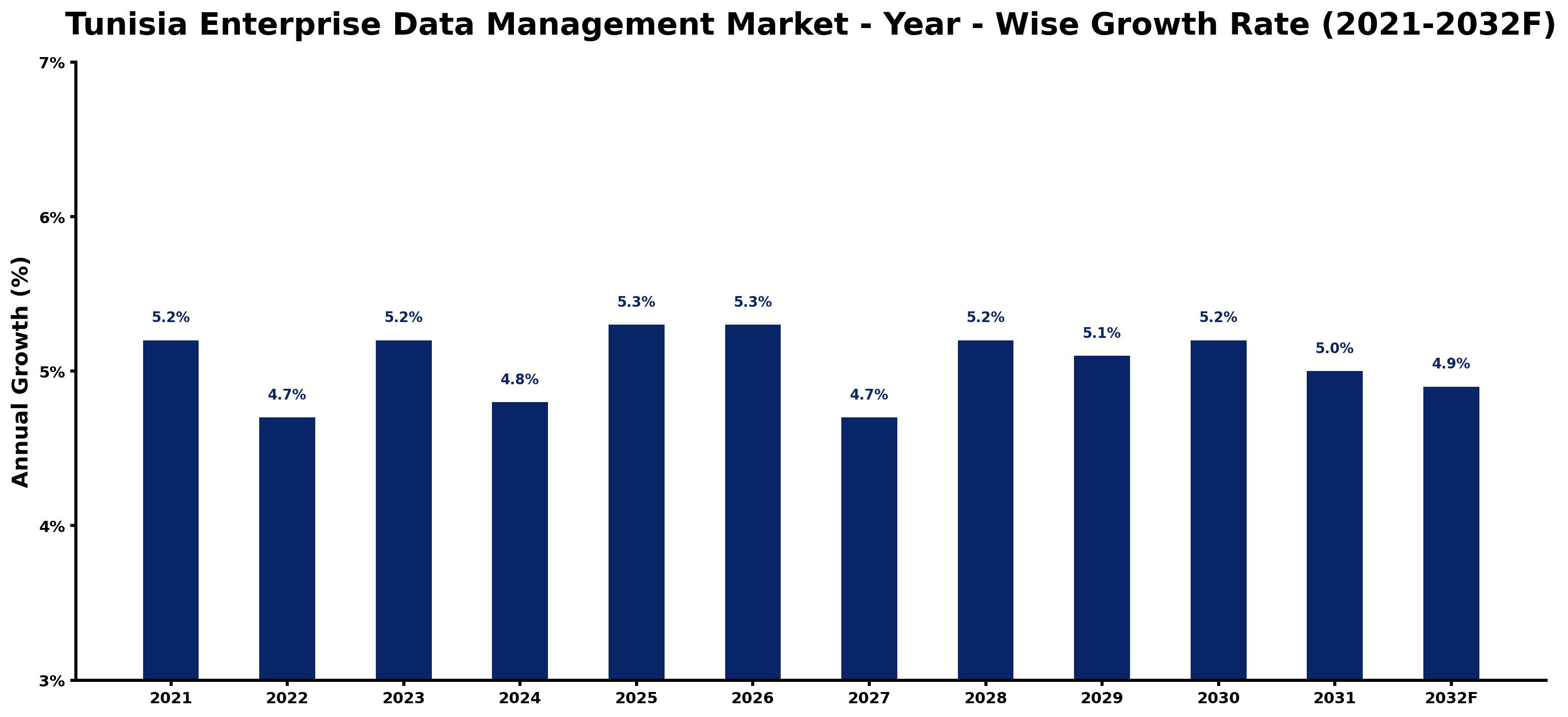 Tunisia Enterprise Data Management Market Year-wise Growth Rate and Key Drivers