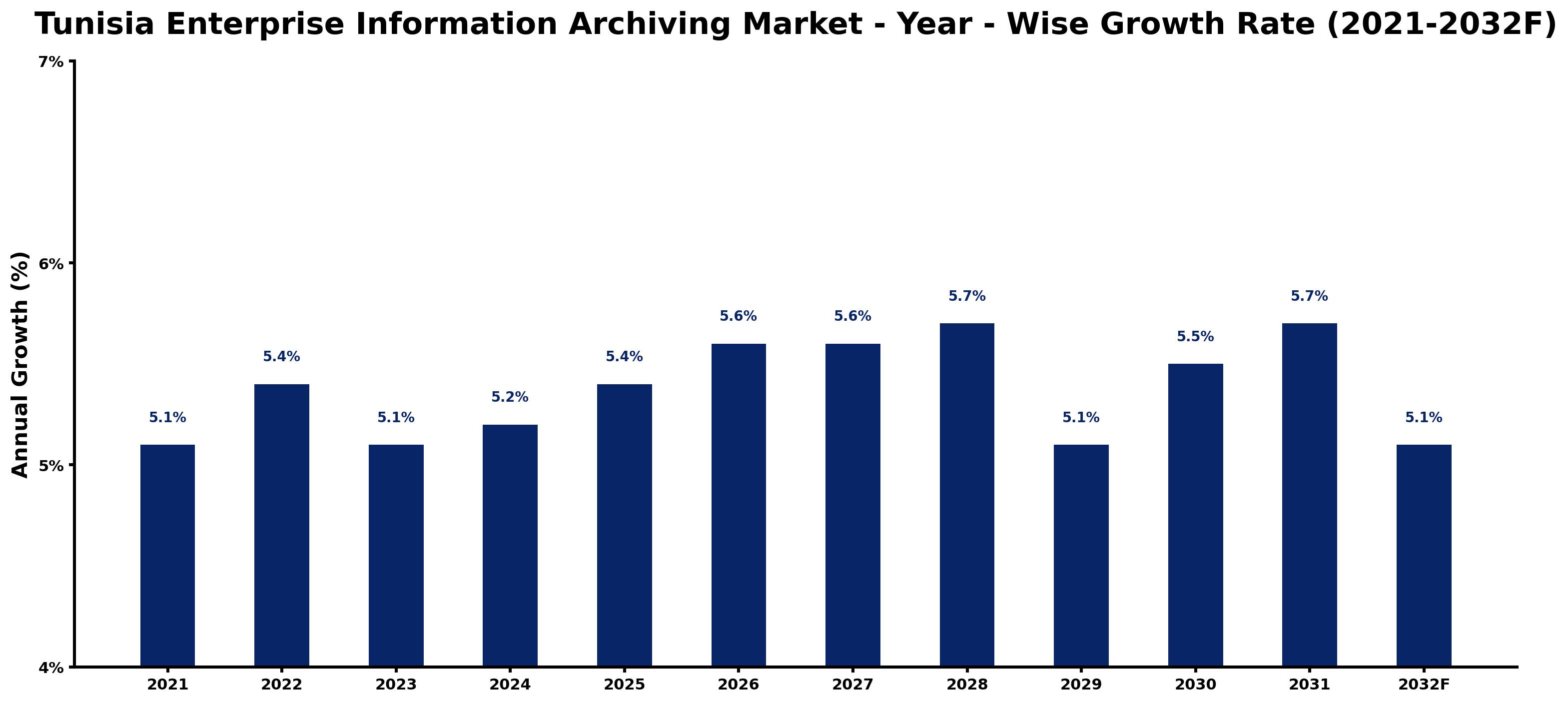 Tunisia Enterprise Information Archiving Market Year-wise Growth Rate and Key Drivers