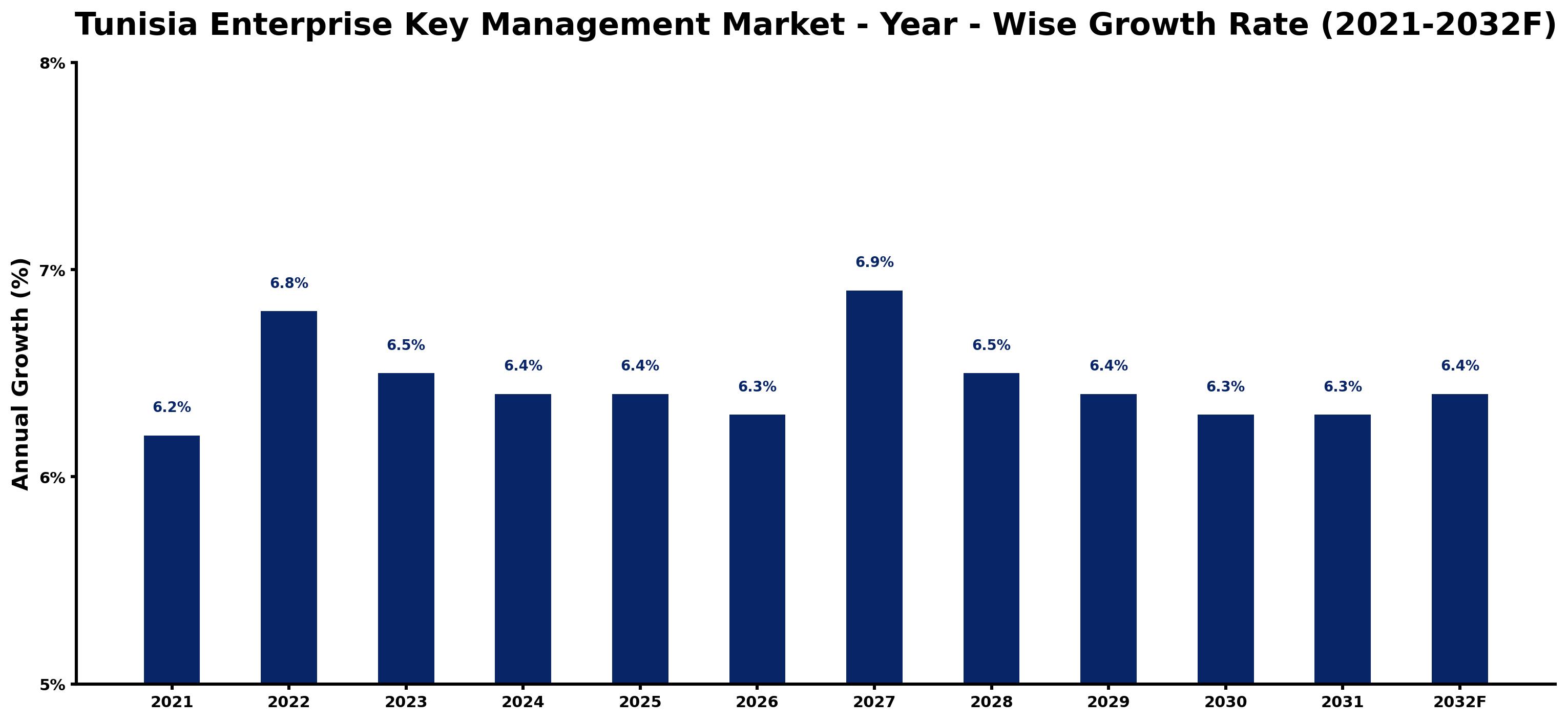 Tunisia Enterprise Key Management Market Year-wise Growth Rate and Key Drivers