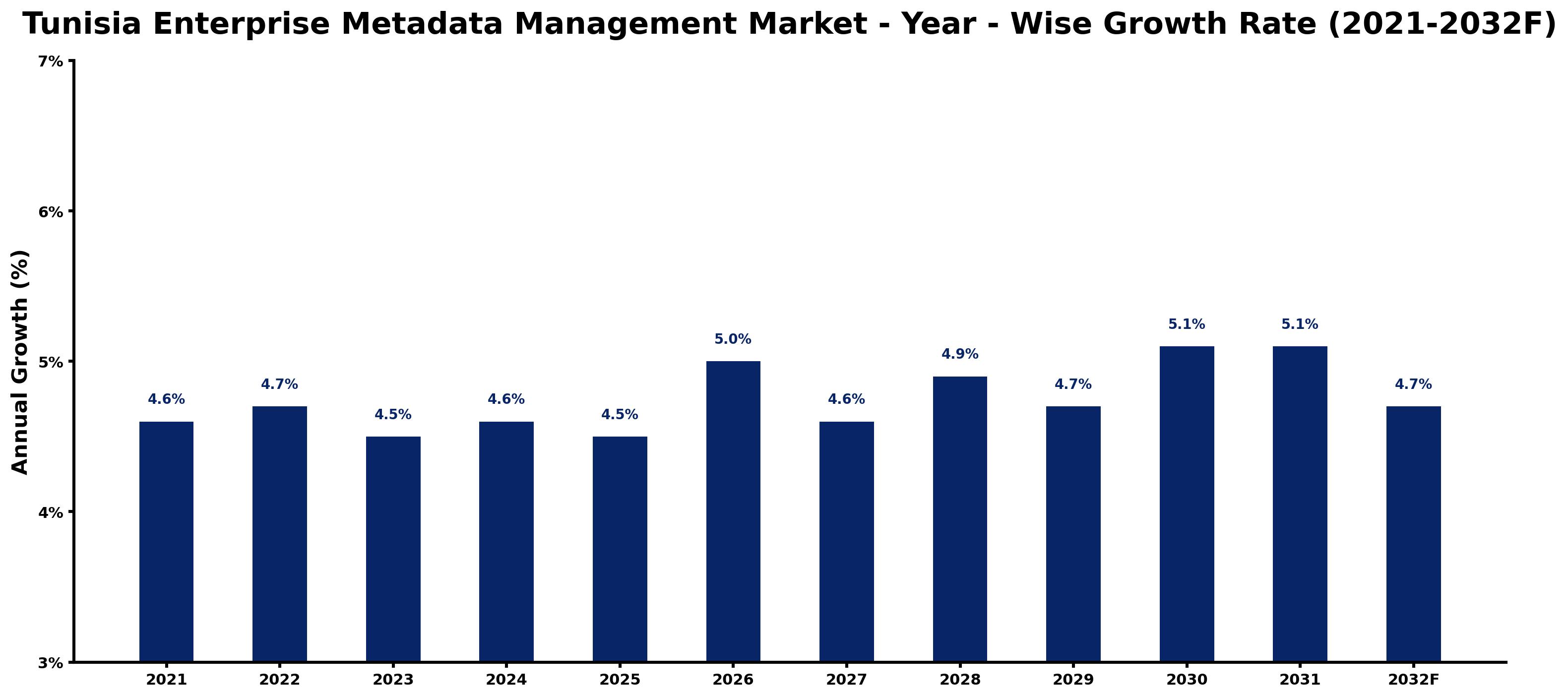 Tunisia Enterprise Metadata Management Market Year-wise Growth Rate and Key Drivers