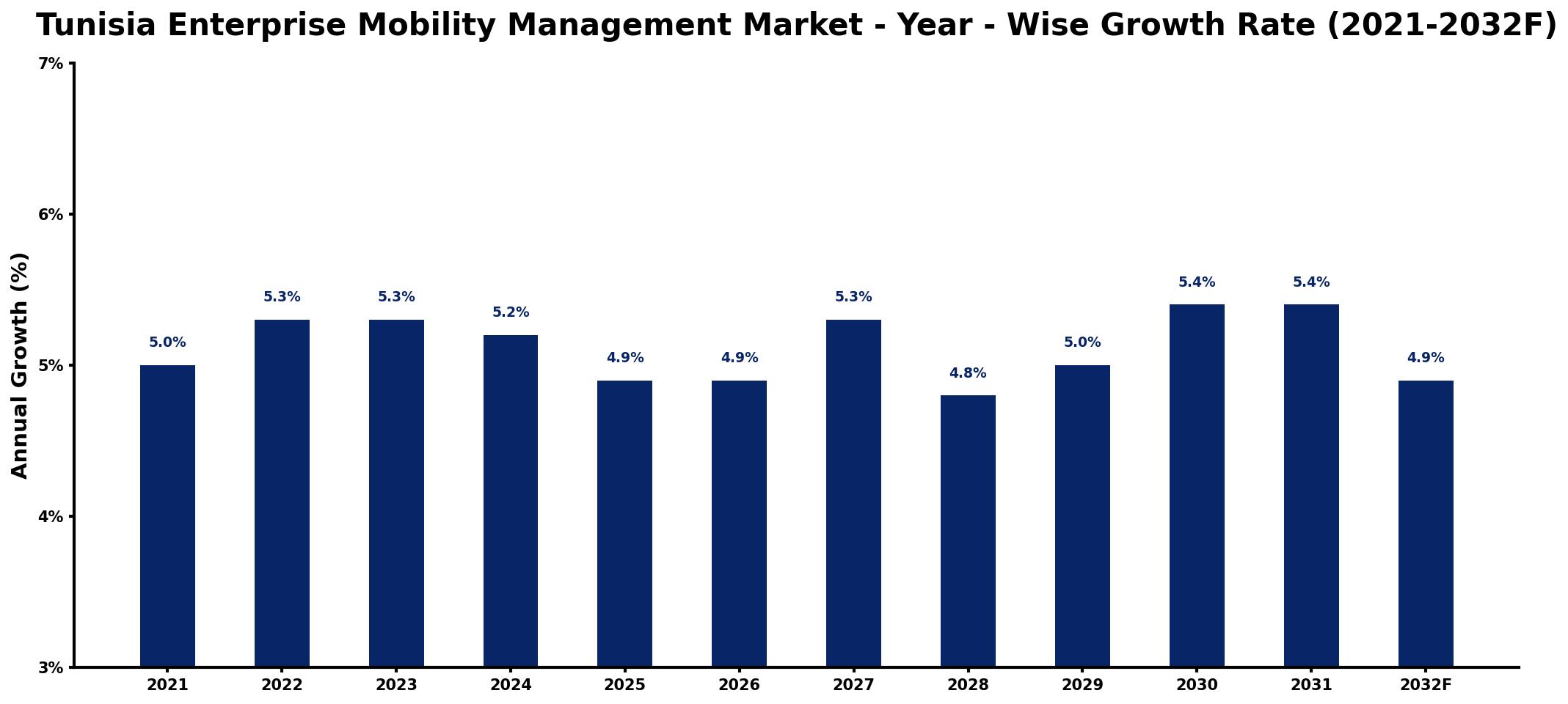 Tunisia Enterprise Mobility Management Market Year-wise Growth Rate and Key Drivers