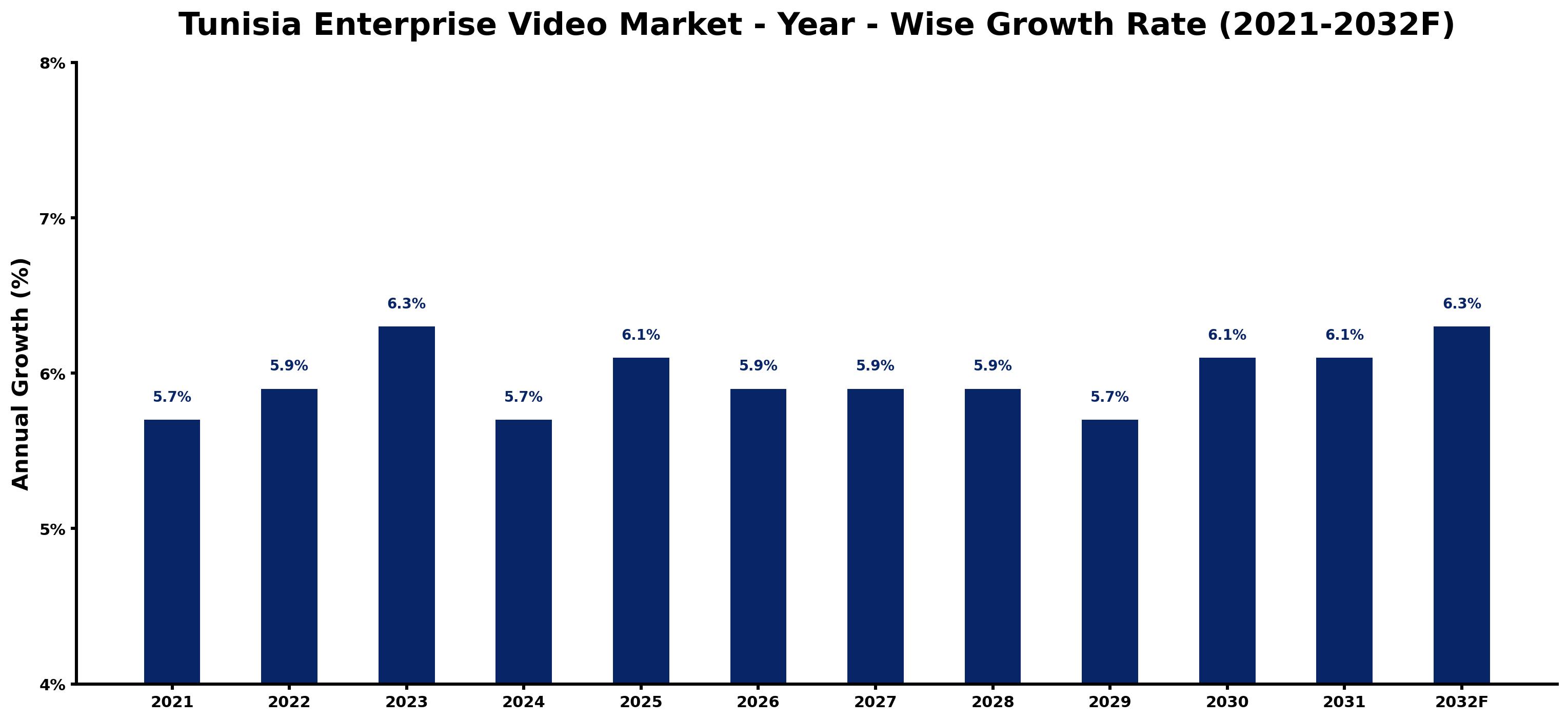 Tunisia Enterprise Video Market Year-wise Growth Rate and Key Drivers