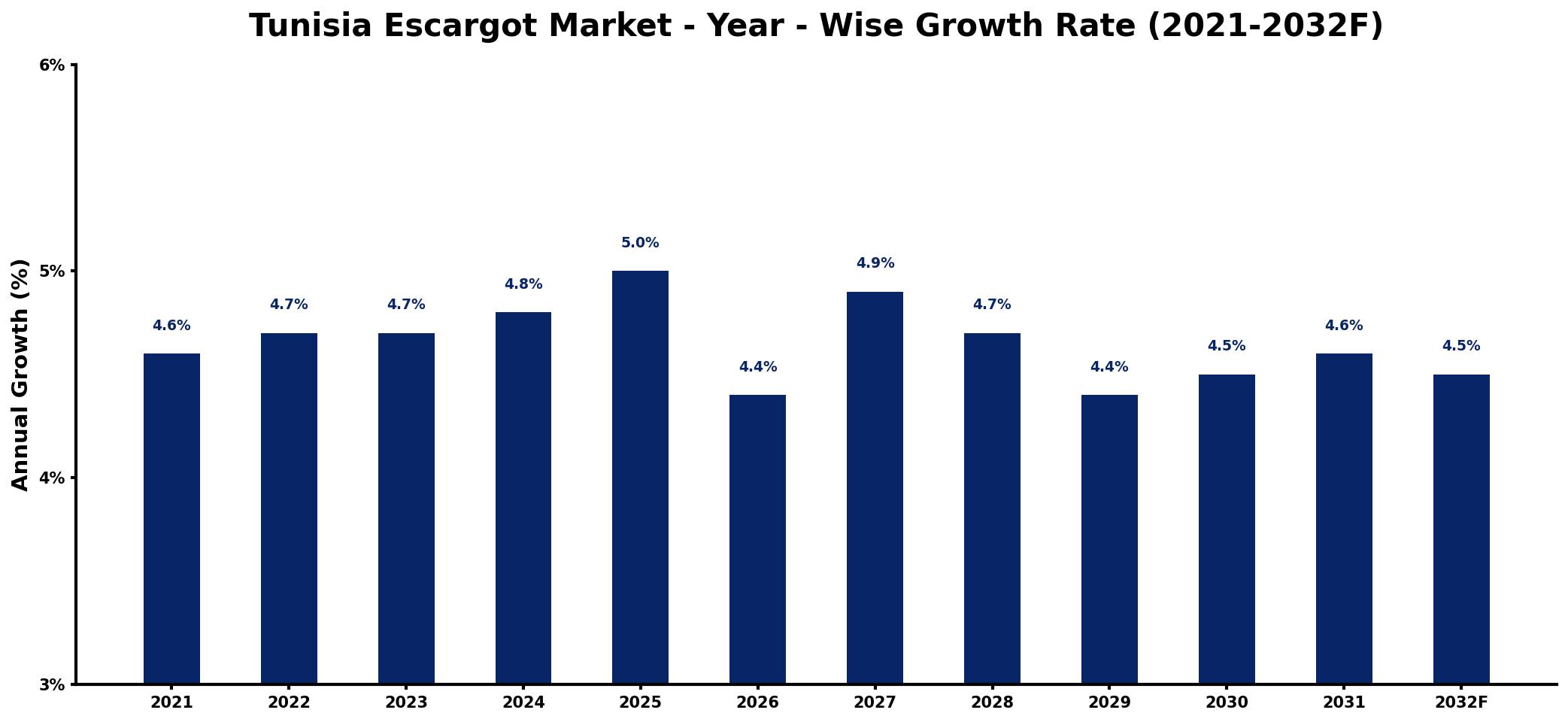 Tunisia Escargot Market Year-wise Growth Rate and Key Drivers
