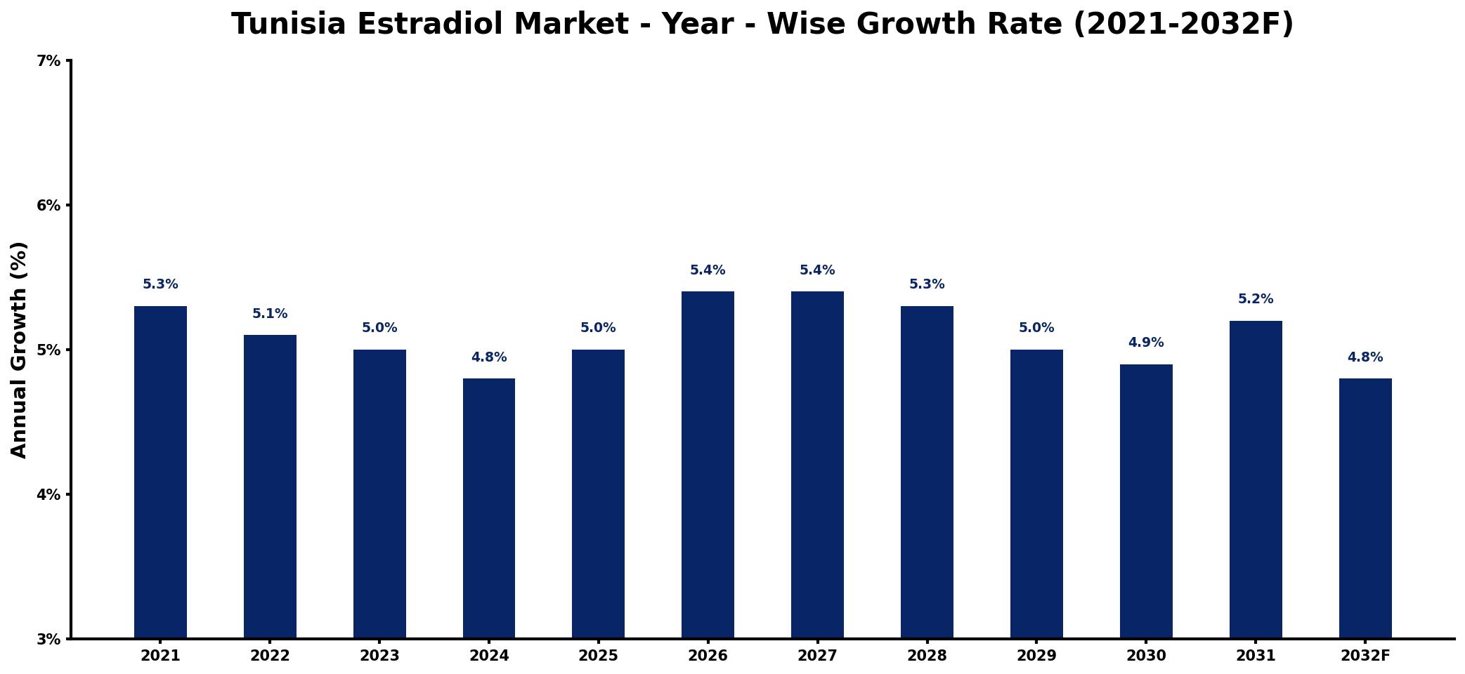Tunisia Estradiol Market Year-wise Growth Rate and Key Drivers