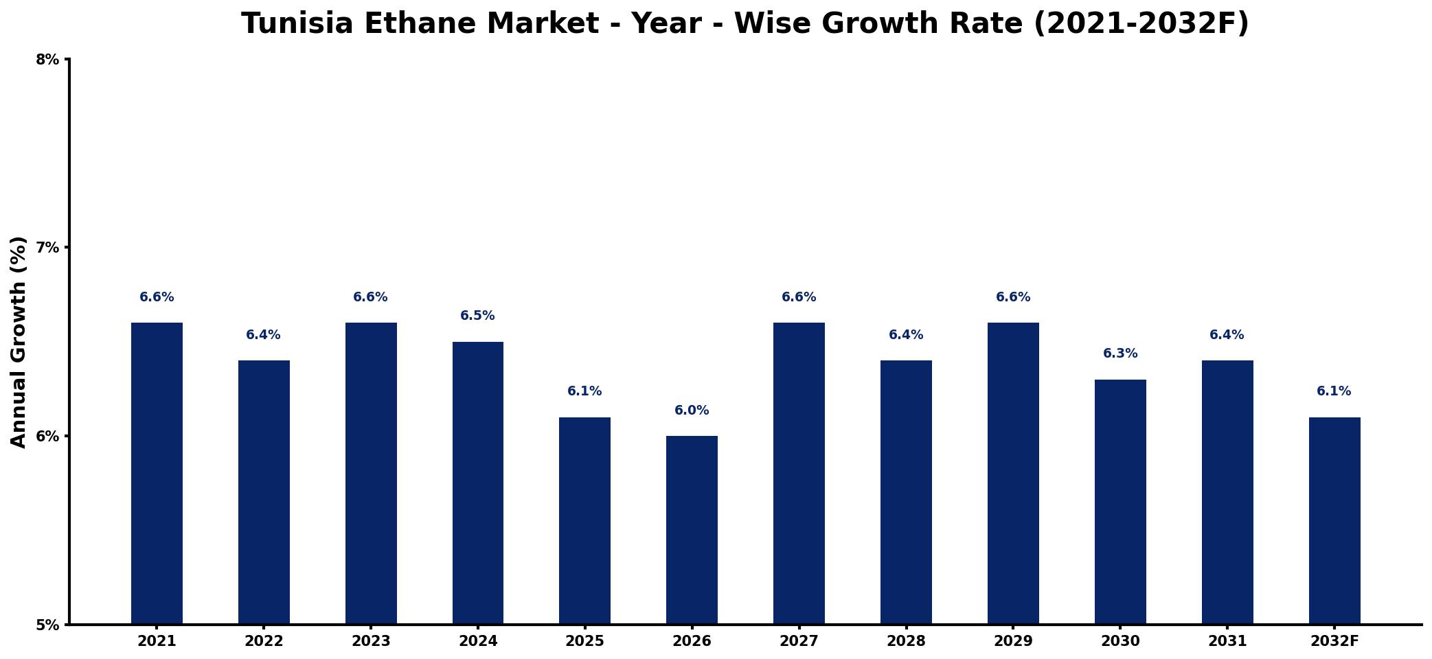 Tunisia Ethane Market Year-wise Growth Rate and Key Drivers