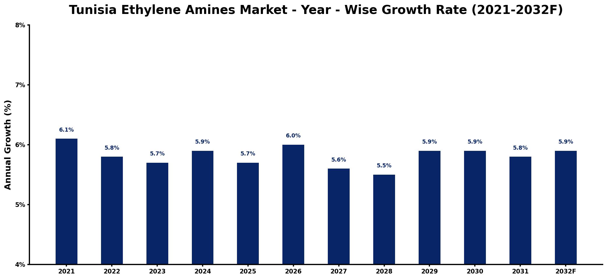 Tunisia Ethylene Amines Market Year-wise Growth Rate and Key Drivers