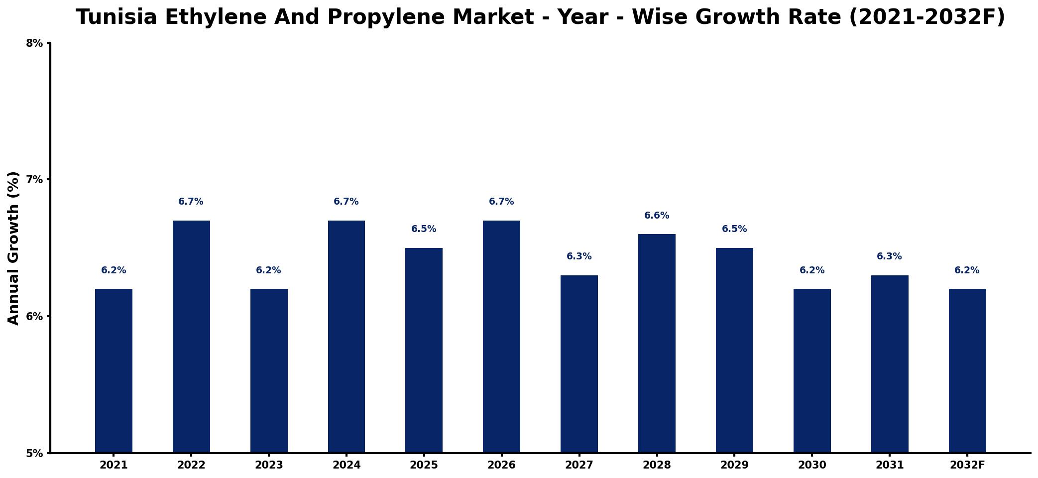Tunisia Ethylene And Propylene Market Year-wise Growth Rate and Key Drivers