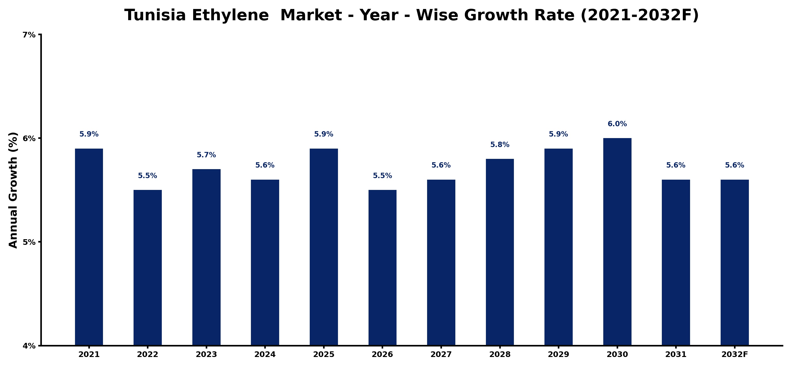 Tunisia Ethylene Market Year-wise Growth Rate and Key Drivers