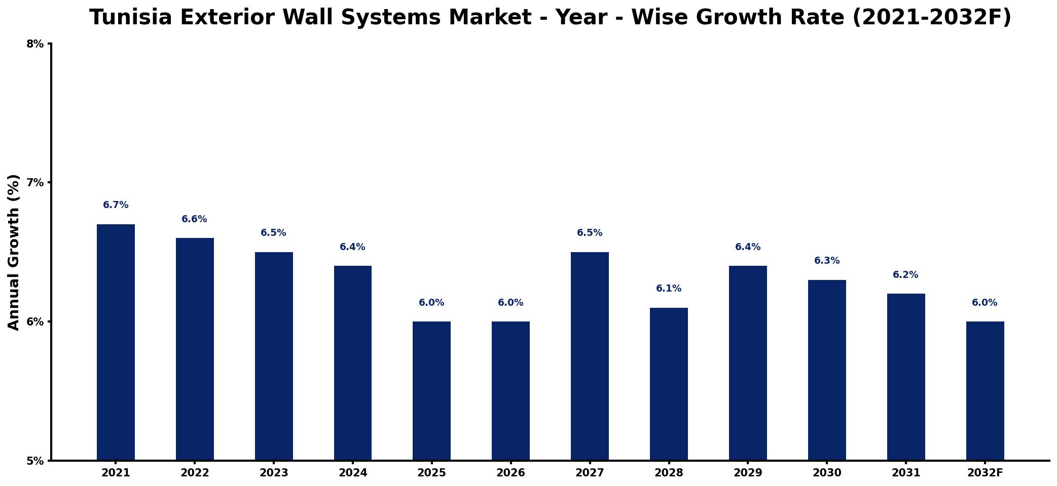 Tunisia Exterior Wall Systems Market Year-wise Growth Rate and Key Drivers