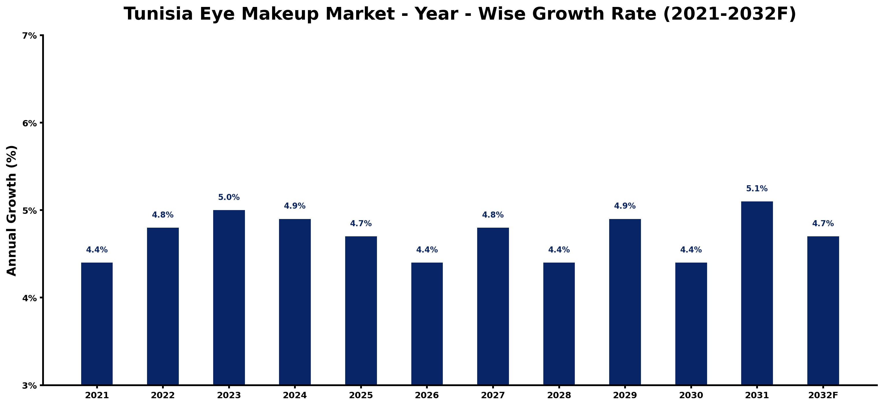 Tunisia Eye Makeup Market Year-wise Growth Rate and Key Drivers