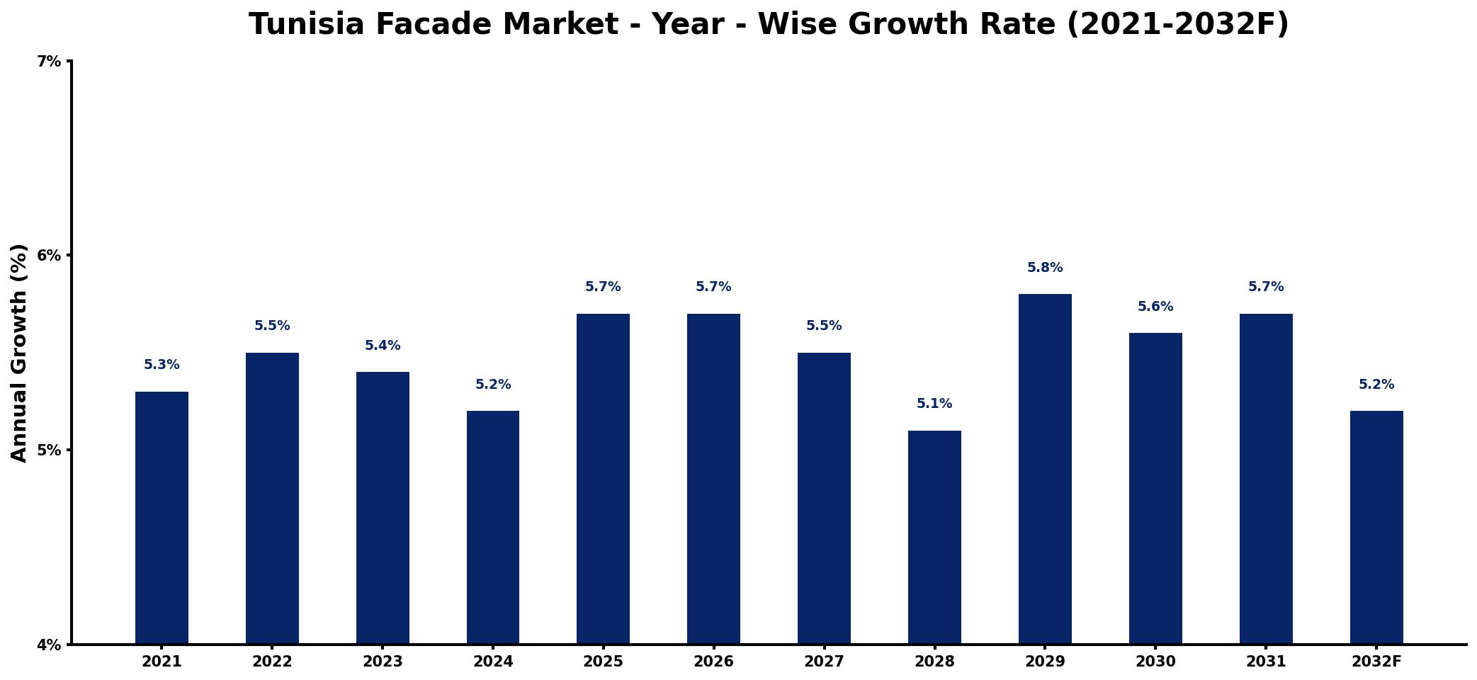 Tunisia Facade Market Year-wise Growth Rate and Key Drivers