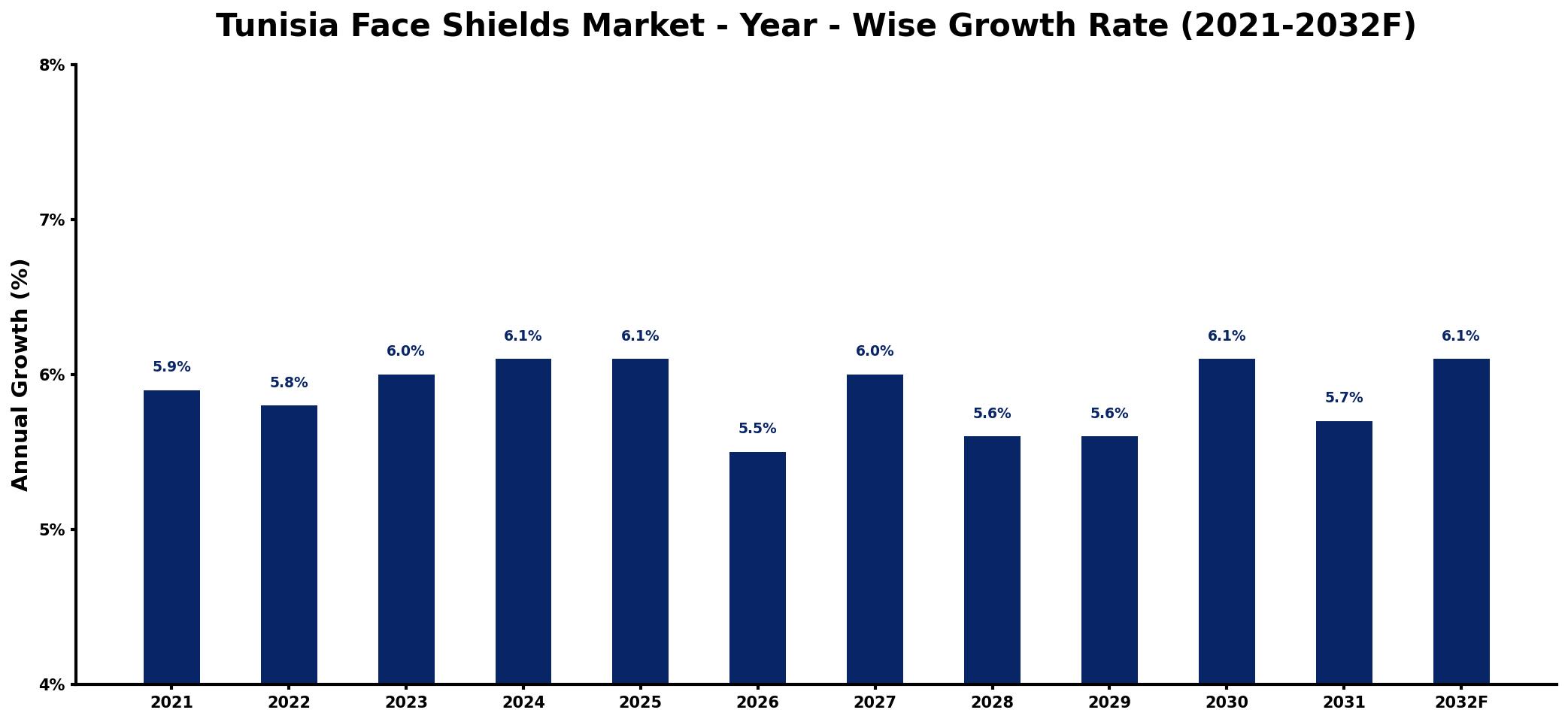 Tunisia Face Shields Market Year-wise Growth Rate and Key Drivers