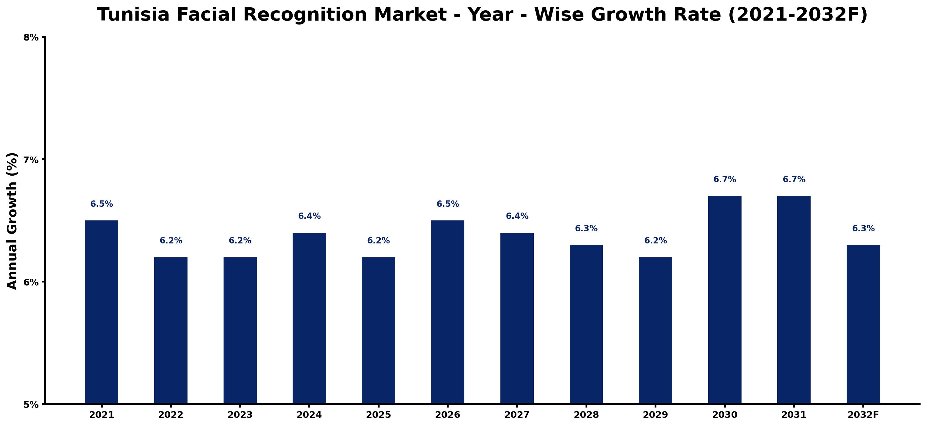 Tunisia Facial Recognition Market Year-wise Growth Rate and Key Drivers