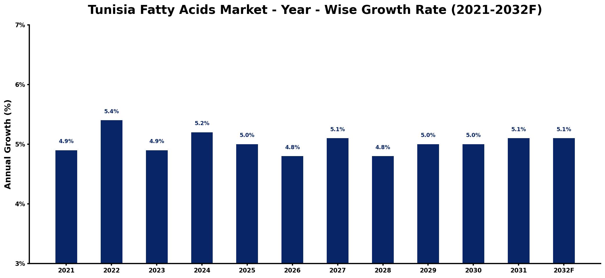 Tunisia Fatty Acids Market Year-wise Growth Rate and Key Drivers