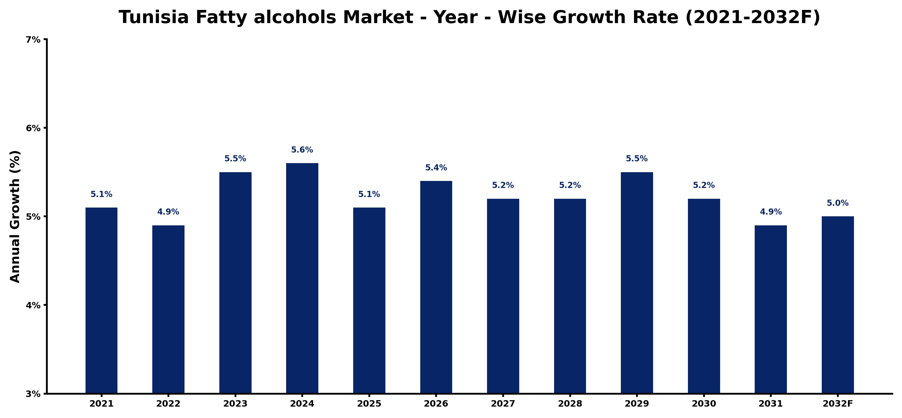 Tunisia Fatty alcohols Market Year-wise Growth Rate and Key Drivers