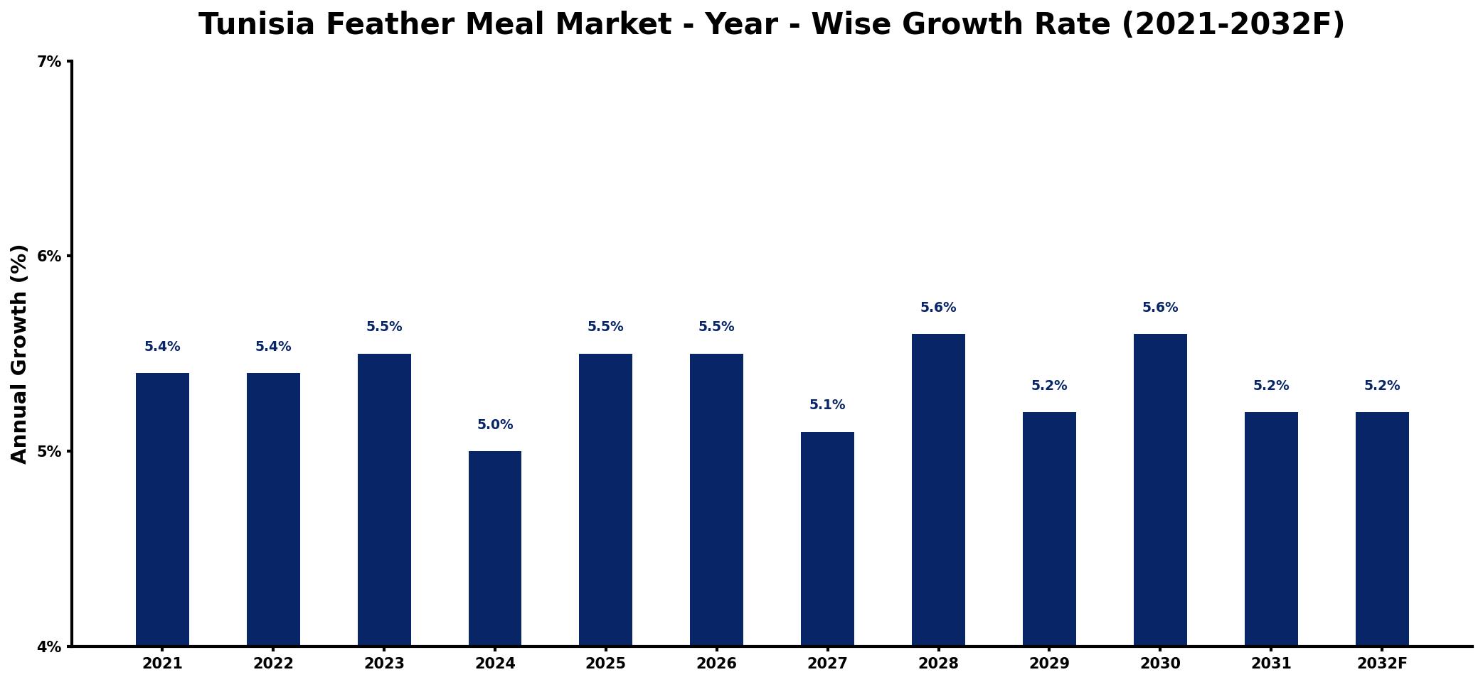 Tunisia Feather Meal Market Year-wise Growth Rate and Key Drivers