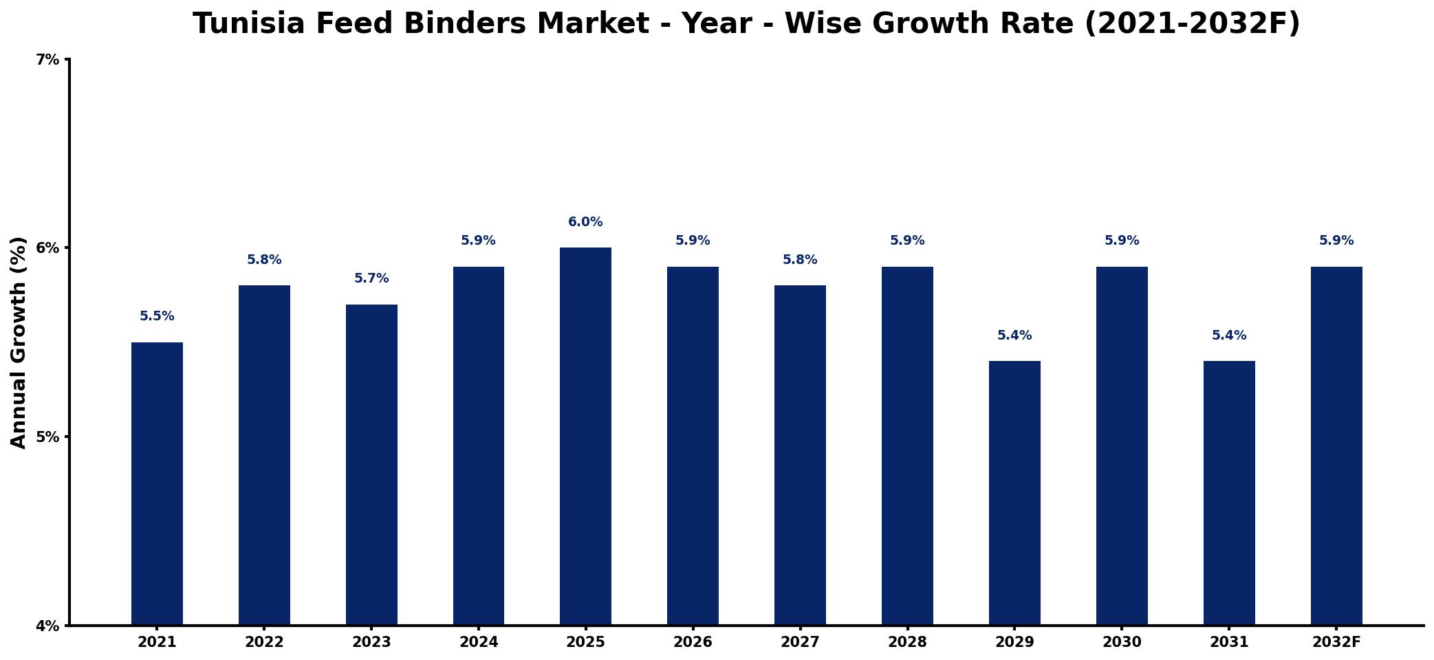 Tunisia Feed Binders Market Year-wise Growth Rate and Key Drivers
