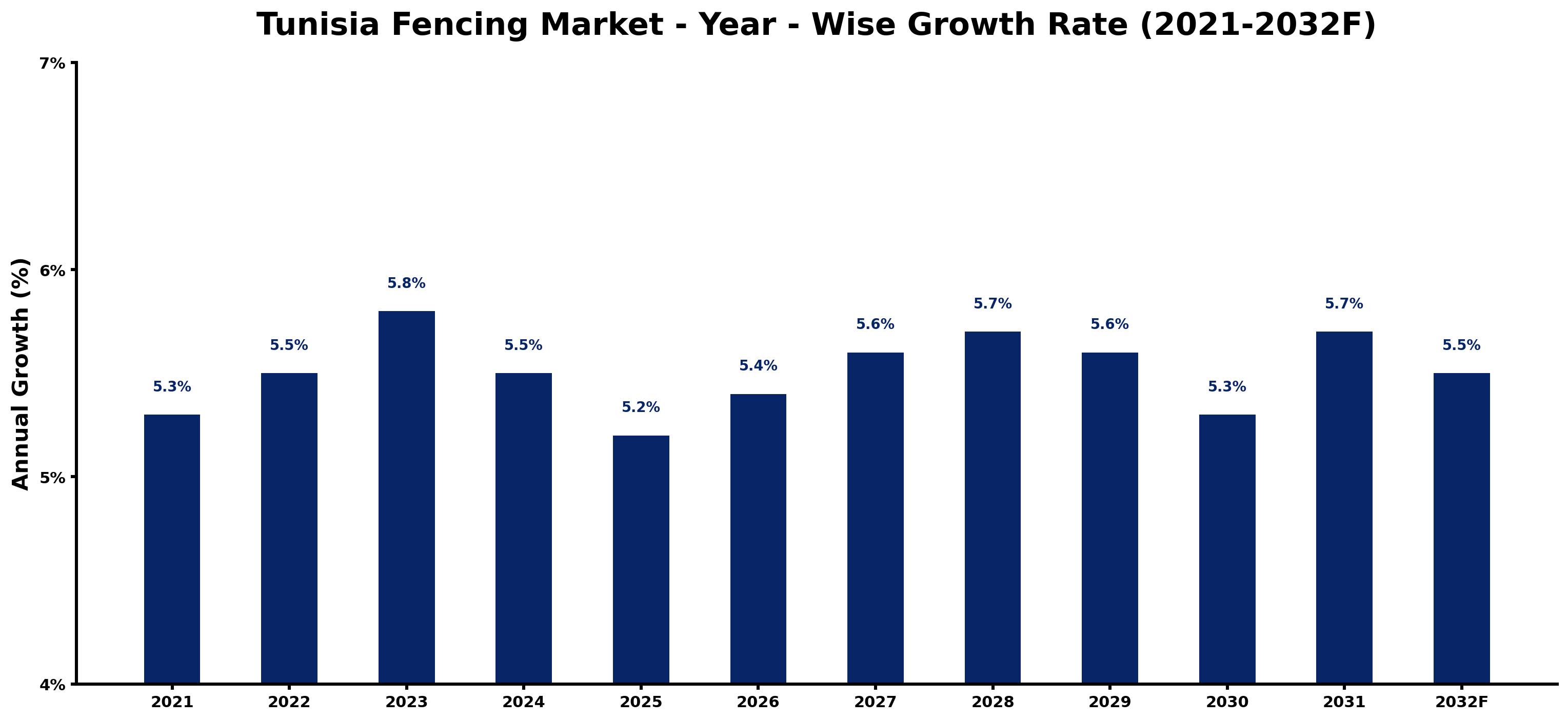 Tunisia Fencing Market Year-wise Growth Rate and Key Drivers