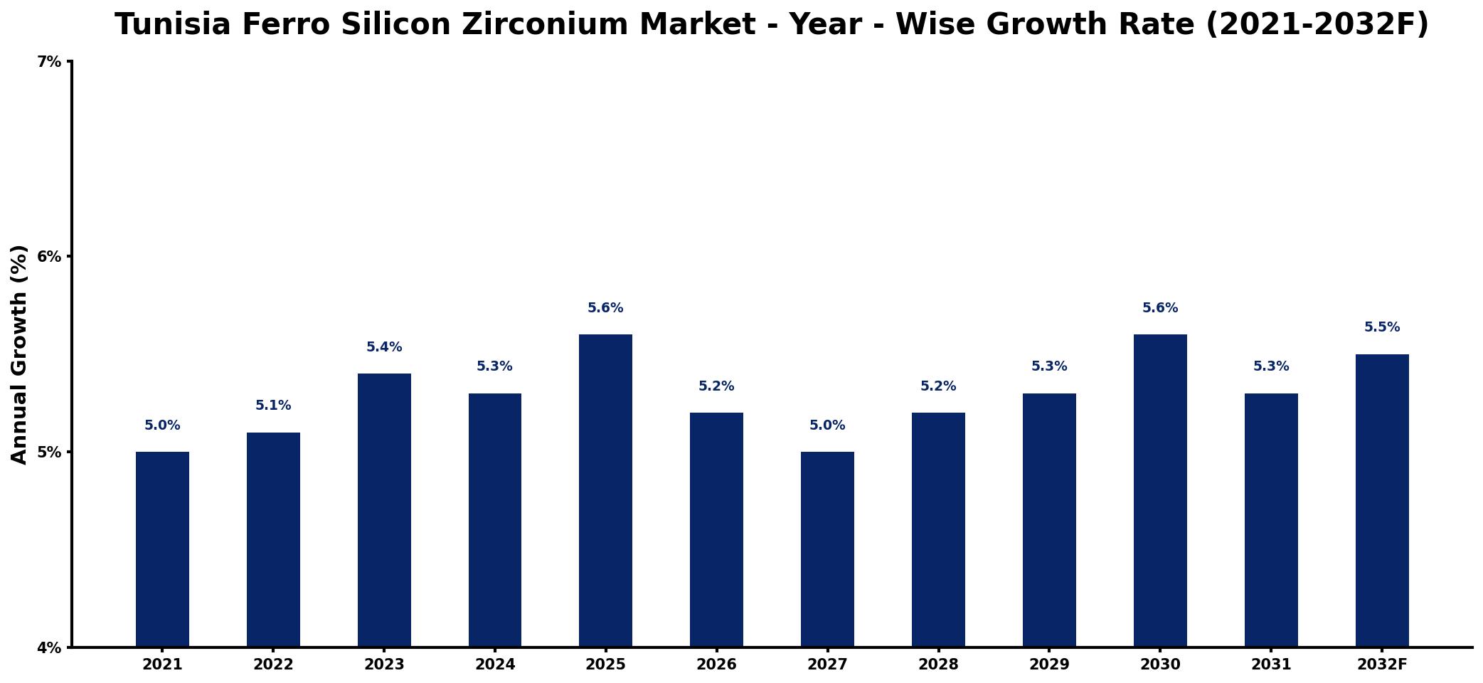 Tunisia Ferro Silicon Zirconium Market Year-wise Growth Rate and Key Drivers