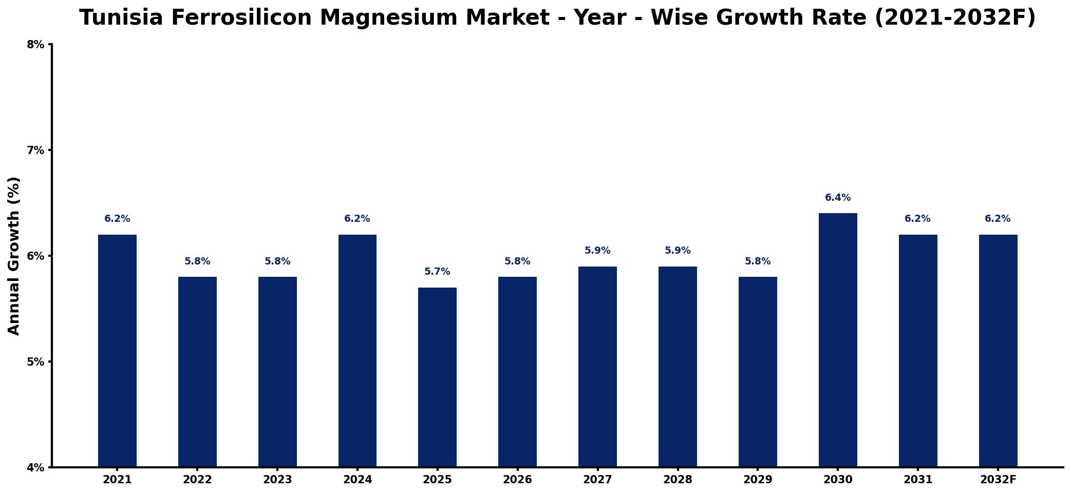 Tunisia Ferrosilicon Magnesium Market Year-wise Growth Rate and Key Drivers