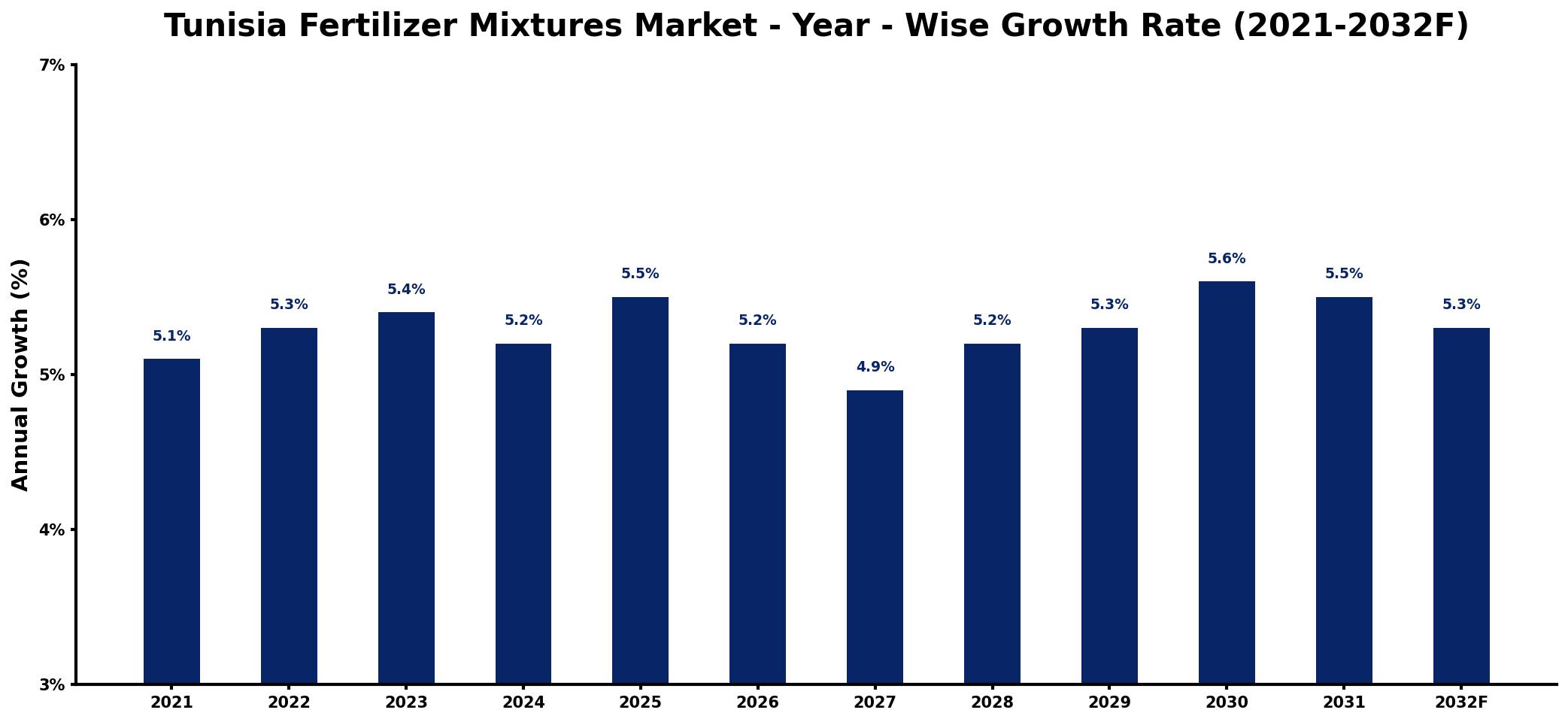 Tunisia Fertilizer Mixtures Market Year-wise Growth Rate and Key Drivers