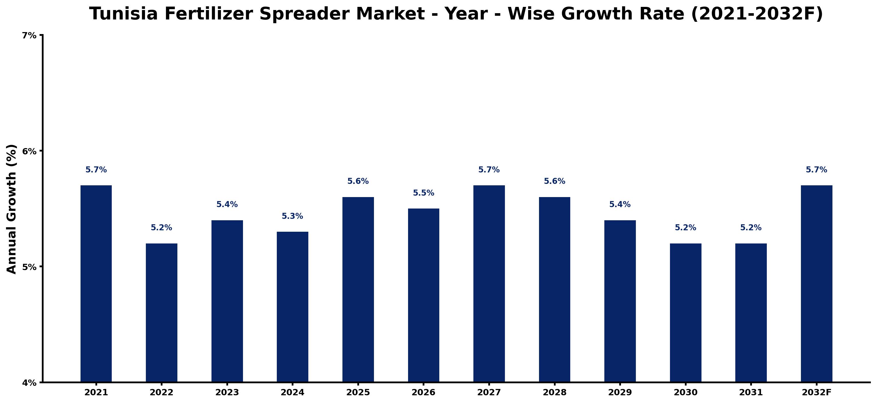 Tunisia Fertilizer Spreader Market Year-wise Growth Rate and Key Drivers