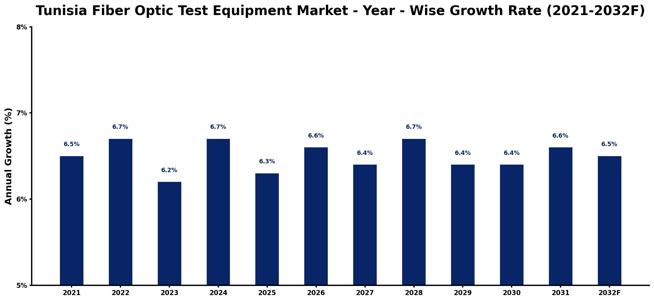 Tunisia Fiber Optic Test Equipment Market Year-wise Growth Rate and Key Drivers