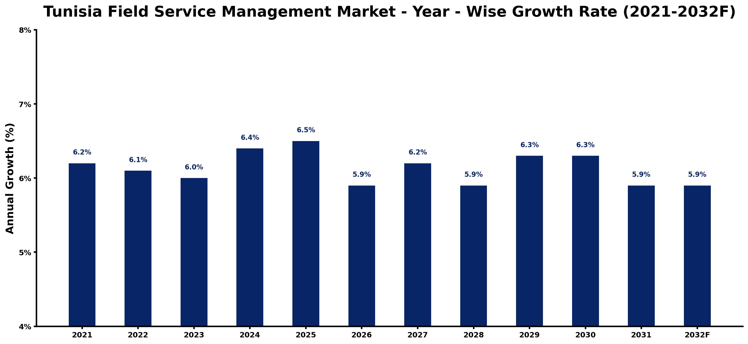 Tunisia Field Service Management Market Year-wise Growth Rate and Key Drivers