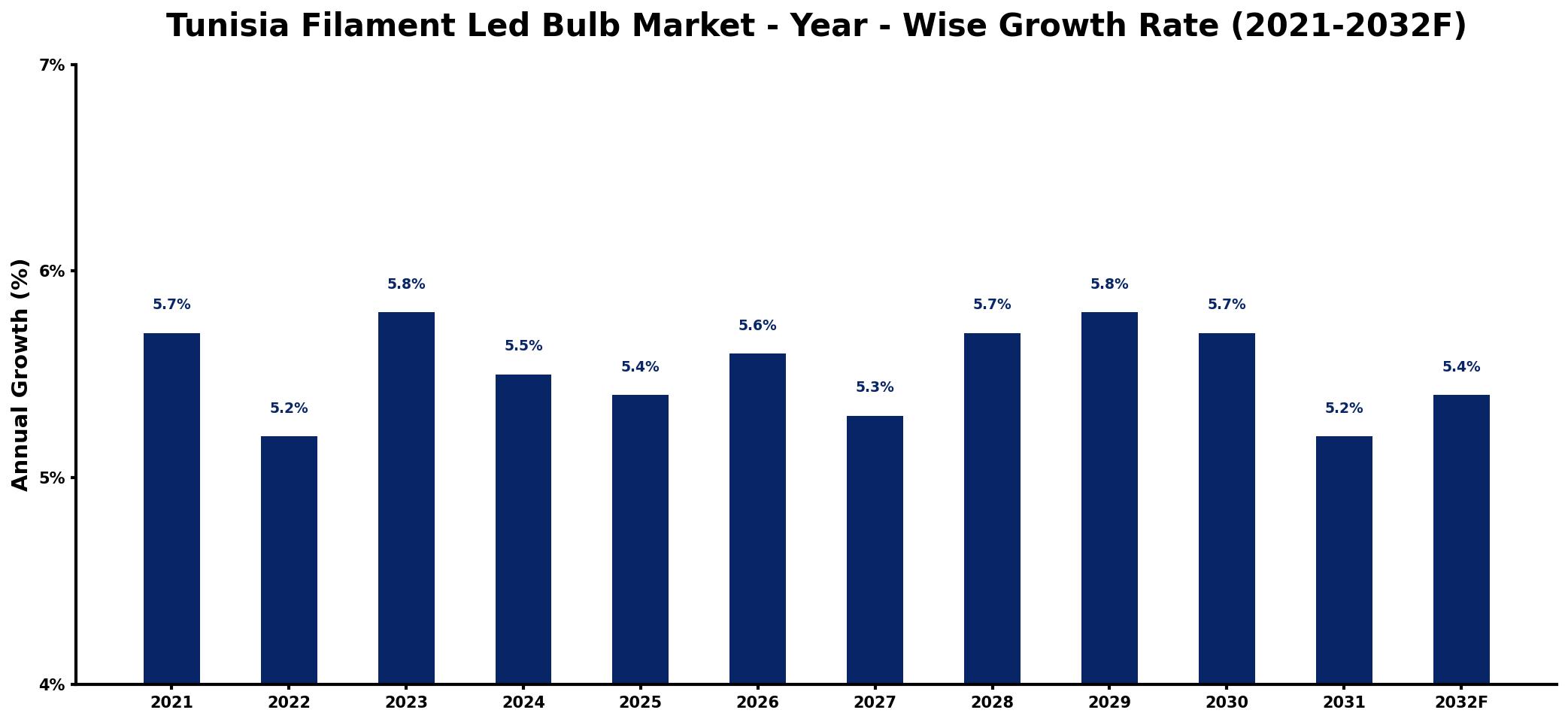 Tunisia Filament Led Bulb Market Year-wise Growth Rate and Key Drivers
