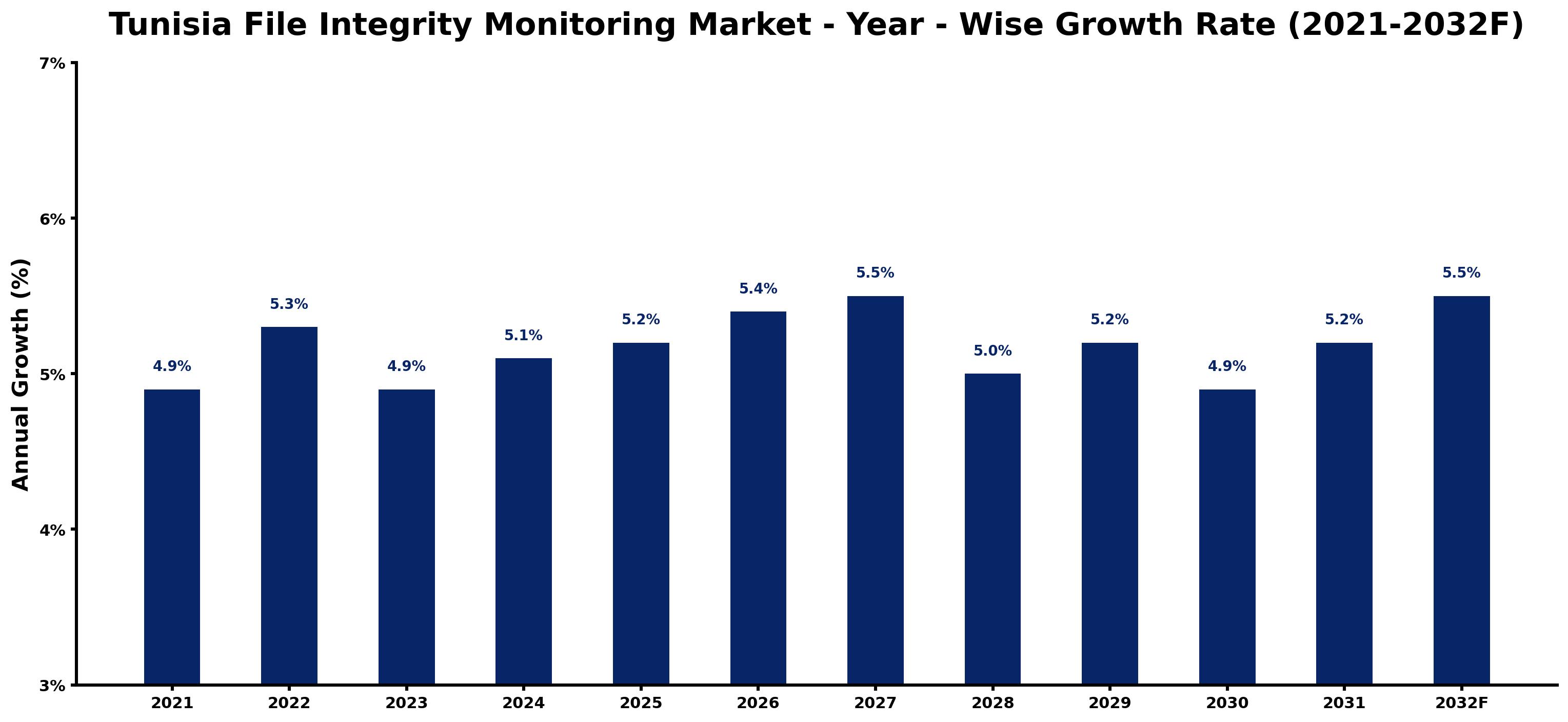 Tunisia File Integrity Monitoring Market Year-wise Growth Rate and Key Drivers