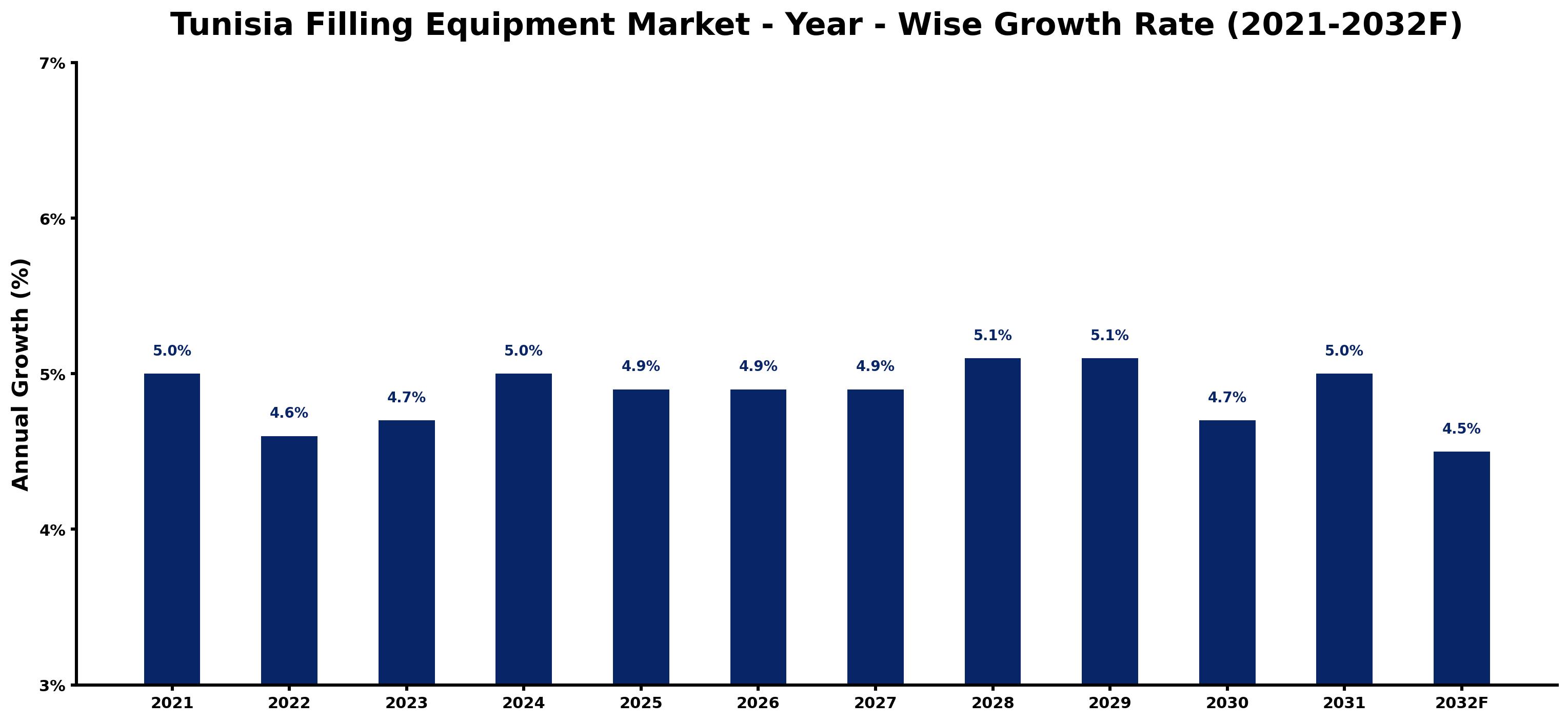 Tunisia Filling Equipment Market Year-wise Growth Rate and Key Drivers