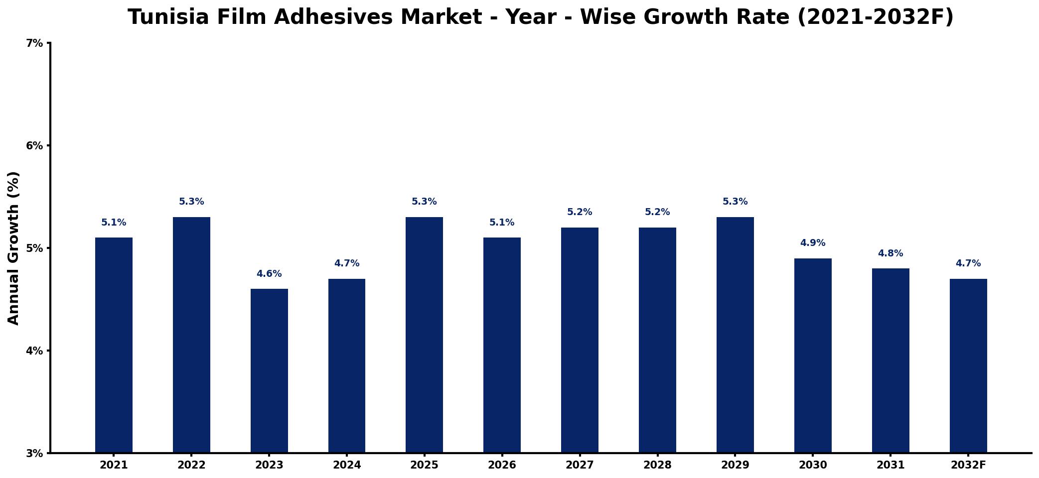 Tunisia Film Adhesives Market Year-wise Growth Rate and Key Drivers