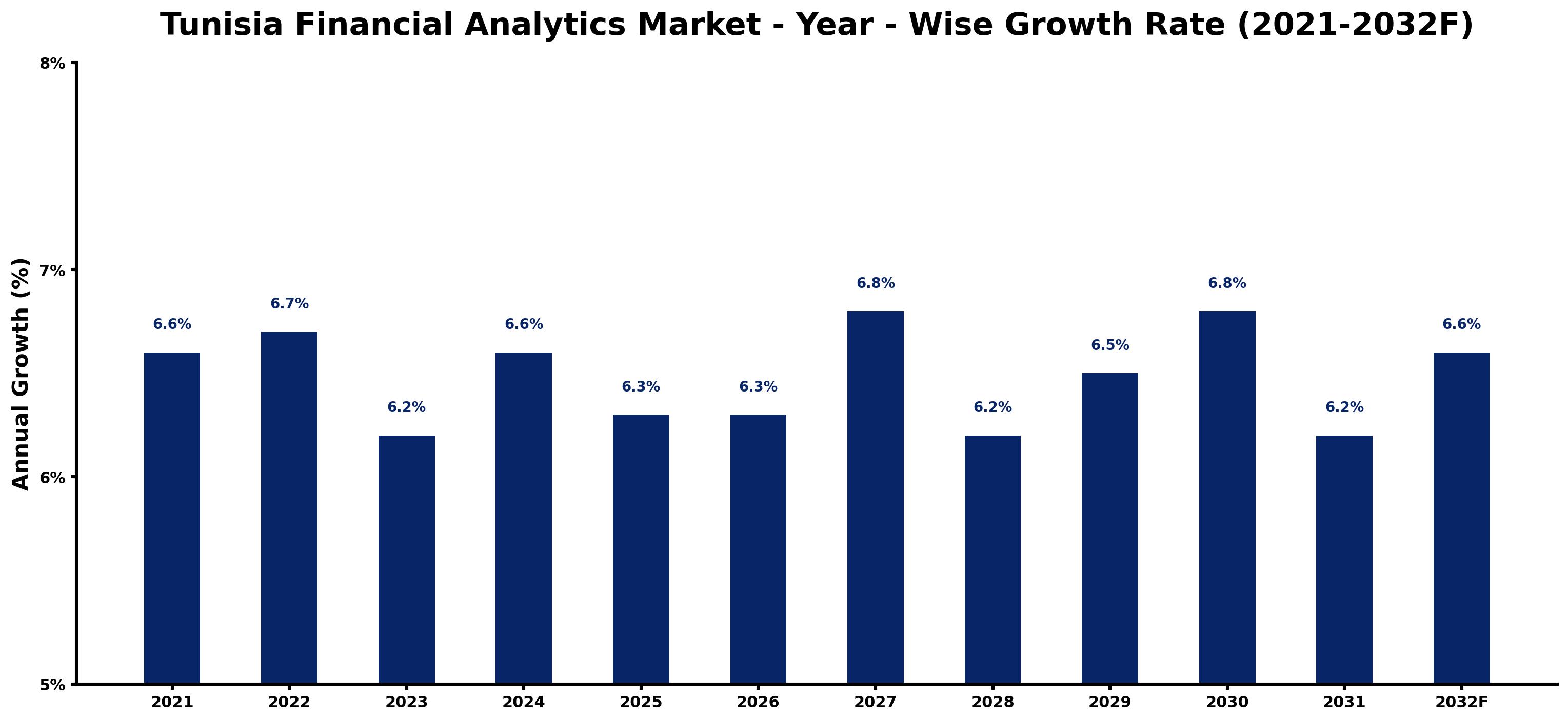 Tunisia Financial Analytics Market Year-wise Growth Rate and Key Drivers
