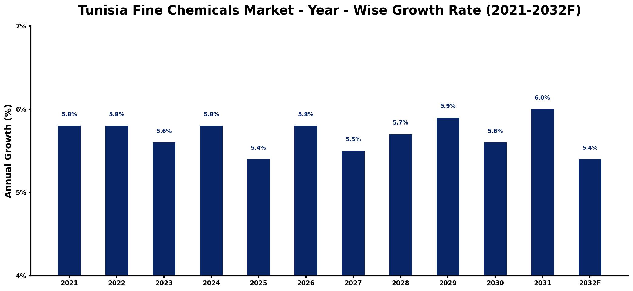 Tunisia Fine Chemicals Market Year-wise Growth Rate and Key Drivers