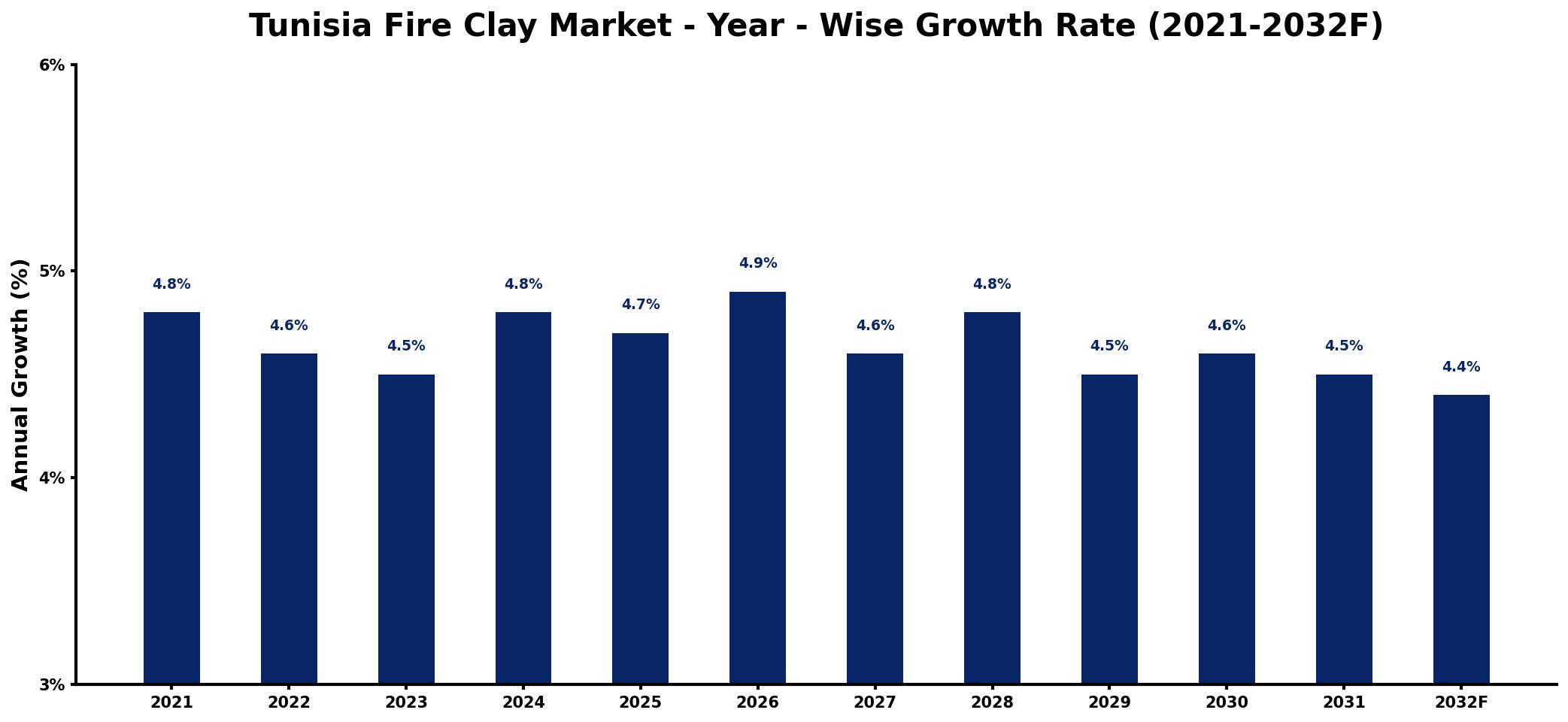 Tunisia Fire Clay Market Year-wise Growth Rate and Key Drivers