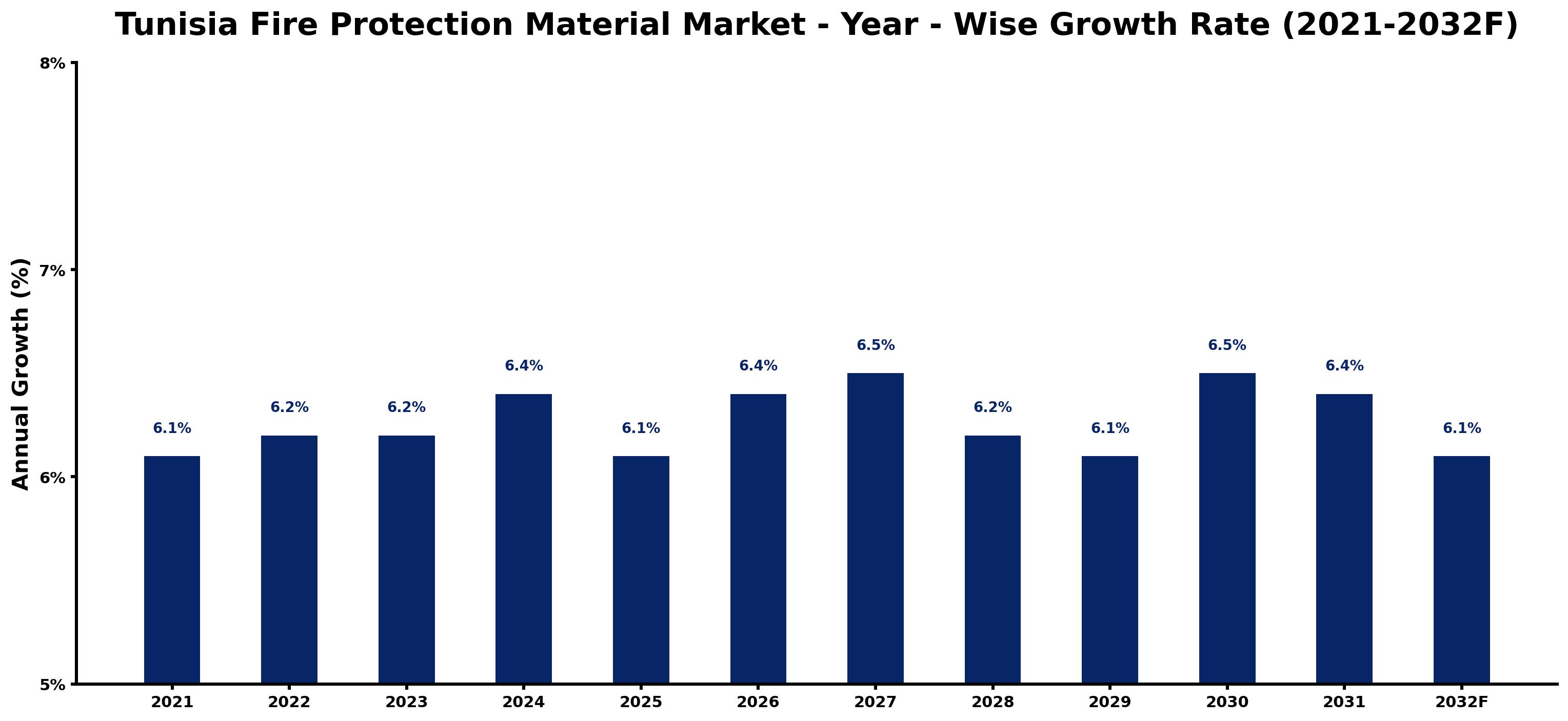 Tunisia Fire Protection Material Market Year-wise Growth Rate and Key Drivers