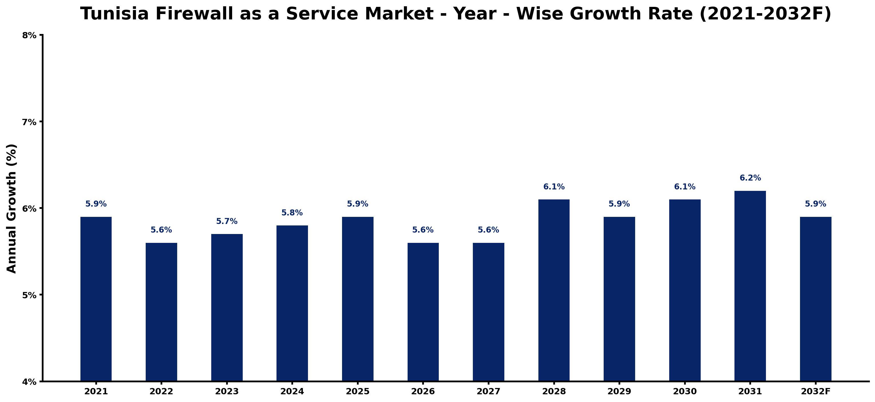 Tunisia Firewall as a Service Market Year-wise Growth Rate and Key Drivers